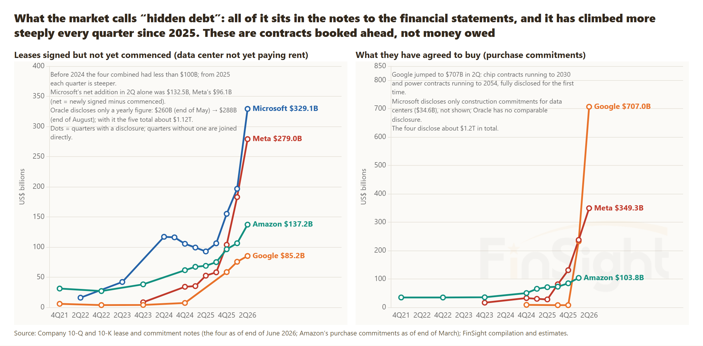 Two line charts from the fourth quarter of 2021 to the second quarter of 2026. Left: leases signed but not yet commenced. The four companies combined had less than $100B before 2024, then the lines climb more steeply each quarter from 2025, reaching $329.1B at Microsoft, $279B at Meta, $137.2B at Amazon and $85.2B at Google. Oracle reports on a different fiscal calendar, so its points are May and August ($260B and $288B), for about $1.12T across all five. Right: purchase commitments. Google jumps to $707B in the second quarter, Meta is at $349.3B and Amazon at $103.8B; Microsoft discloses only $34.6B of construction commitments, not shown. The four disclose about $1.2T in total.