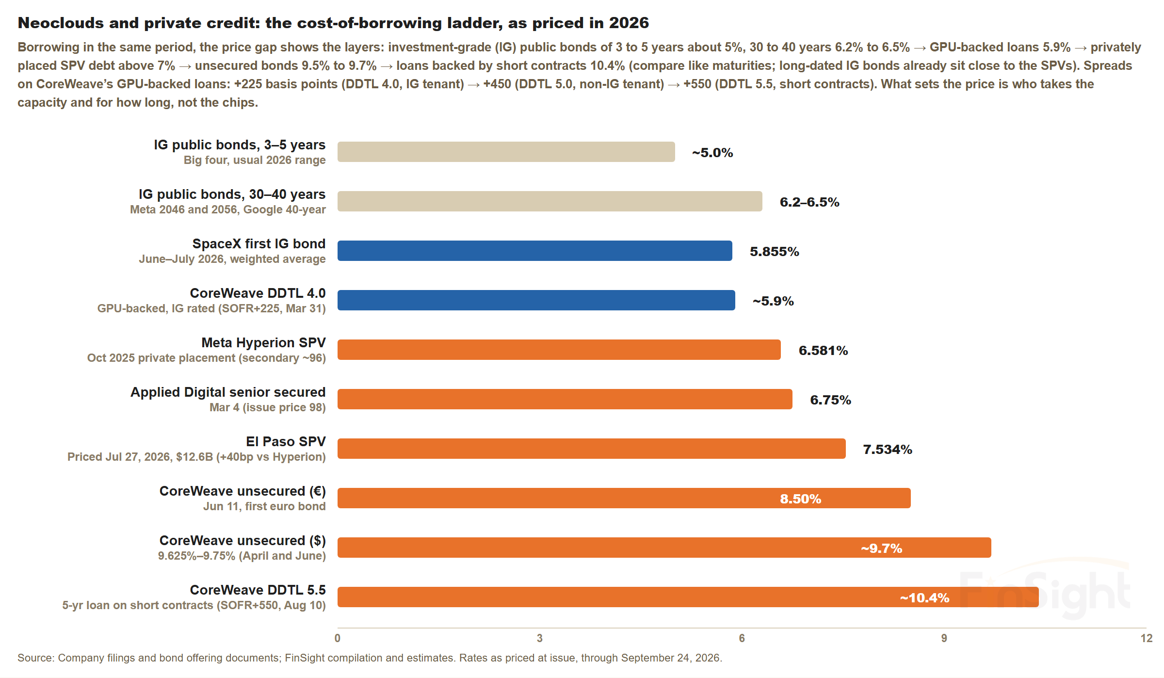 Horizontal bar chart of 2026 borrowing costs, listed top to bottom in a rough ordering by who stands behind the debt (the rates do not rise at every step): investment-grade bonds of three to five years, the big four's usual range, about 5.0%; investment-grade bonds of 30 to 40 years 6.2% to 6.5%; SpaceX's first investment-grade bond 5.855%; CoreWeave's loan backed by chips with investment-grade customers about 5.9%; Meta's Hyperion vehicle 6.581%; Applied Digital senior secured bonds 6.75%; Meta's El Paso vehicle 7.534%; CoreWeave unsecured euro bonds 8.50%; CoreWeave unsecured dollar bonds about 9.7%; and CoreWeave's five-year loan backed by short contracts about 10.4%.