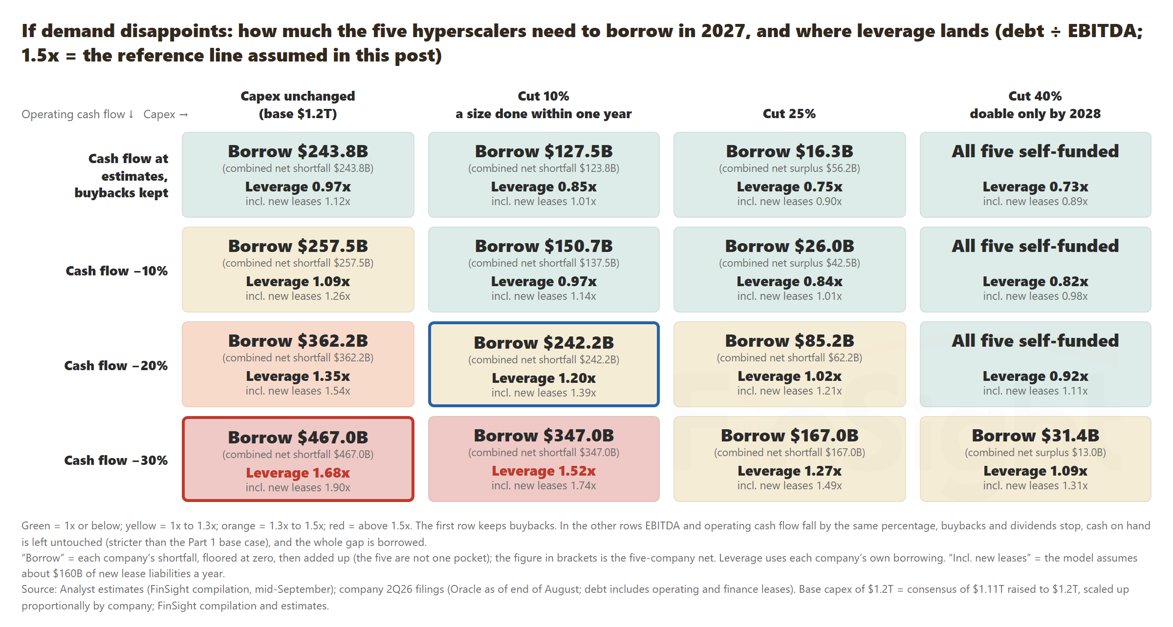 A four-by-four grid of 2027 borrowing needs and leverage for the five hyperscalers. Columns are capex left at the $1.2T base, cut 10% (a size they have made within a year), cut 25%, and cut 40% (possible only by 2028). Rows are operating cash flow at estimates with buybacks kept, then 10%, 20% and 30% below estimates. The red-boxed worst cell, cash flow down 30% with no cut, needs $467B of borrowing at 1.68 times leverage. The blue-boxed cell, cash flow down 20% with a 10% cut, needs $242.2B at 1.20 times. With cash flow down 30%, a 10% cut still leaves leverage at 1.52 times and a 25% cut brings it to 1.27 times.