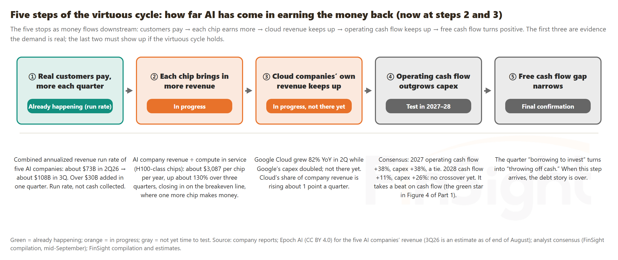 Five boxes in a row showing the five steps of the virtuous cycle. Step 1, real customers paying in and paying more each quarter: already happening, with the five AI companies' combined annualized revenue rising from about $73B in the second quarter of 2026 to about $108B in the third. Step 2, each chip doing more business: in progress, at about $3,087 a year per H100-equivalent chip, up about 130% over three quarters. Step 3, cloud revenue keeping up: in progress, not there yet, with Google Cloud up 82% while Google's capex doubled. Step 4, operating cash flow outgrowing capex: to be tested in 2027 and 2028, with consensus showing both up 38% in 2027 and cash flow up 11% against capex up 26% in 2028. Step 5, the free cash flow gap narrowing: the final confirmation.