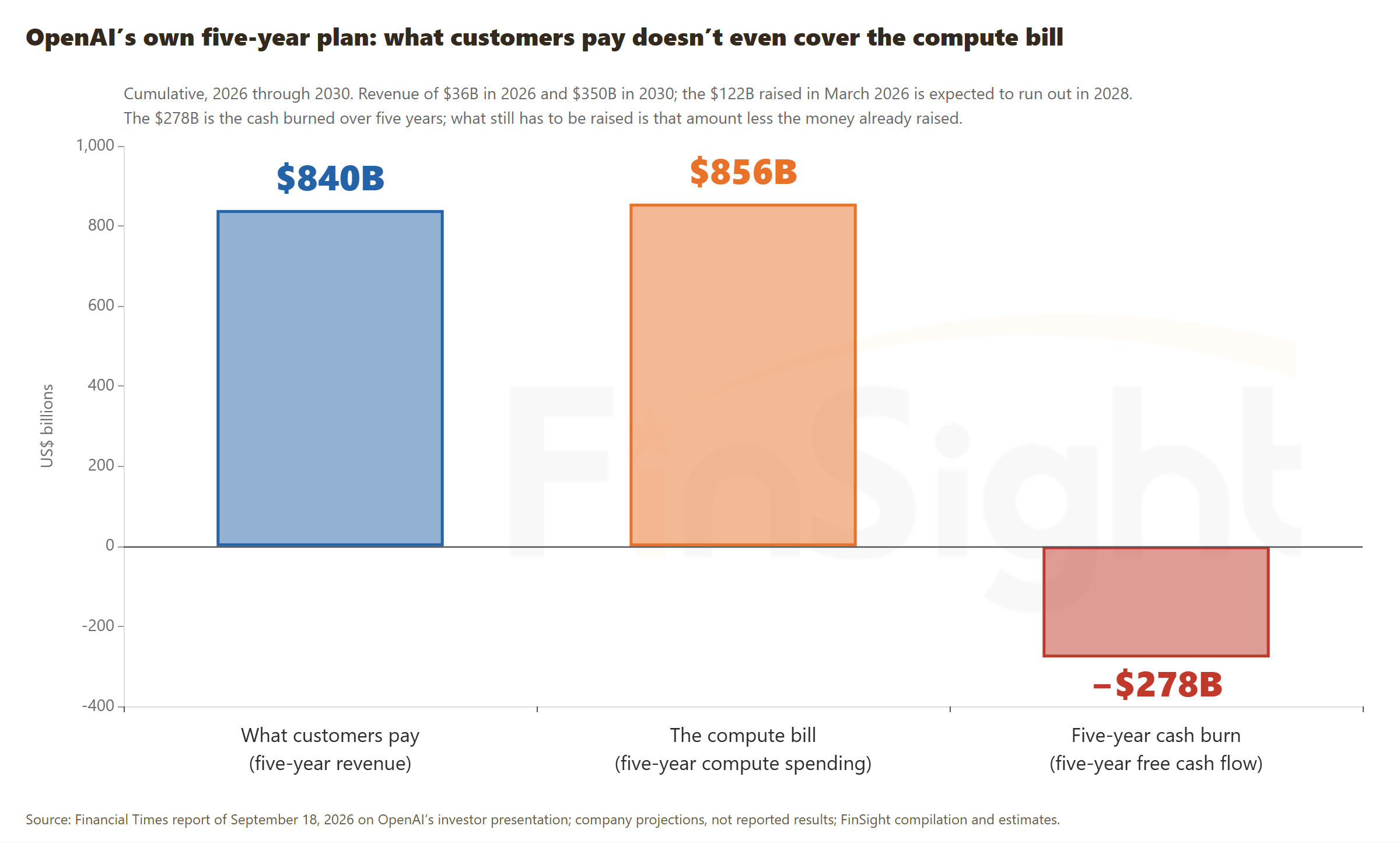 Bar chart of OpenAI's own plan, cumulative for 2026 through 2030: $840B of revenue from customers, $856B of compute spending, and negative $278B of free cash flow, the cash burned over five years. Revenue grows from $36B in 2026 to $350B in 2030, and the $122B raised in March 2026 is expected to run out in 2028. The figures are company projections, not reported results.