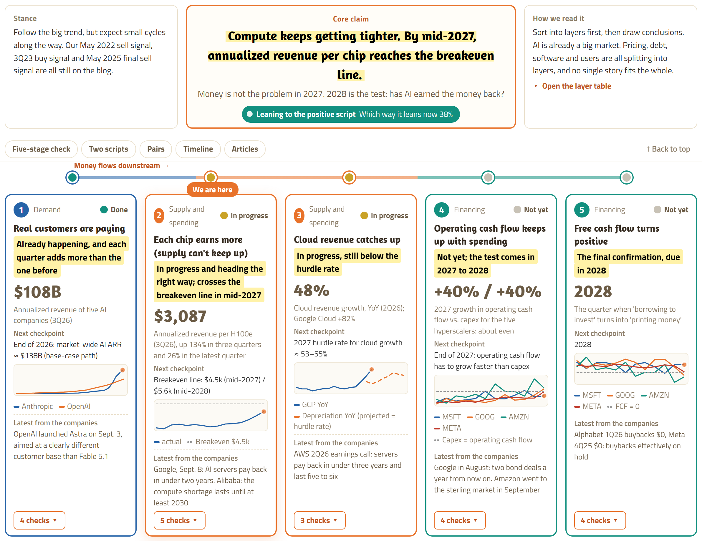 Screenshot of our data site. The core view at the top reads: compute keeps getting tighter, and by mid-2027 the business each chip does reaches the breakeven line; money is not the problem in 2027, and 2028 is the test. Five cards track the five steps. Step 1: $108B of AI company annualized revenue in the third quarter of 2026, already happening. Step 2: $3,087 a year per H100-equivalent chip, up 134% over three quarters and 26% in the latest quarter, in progress, against breakeven lines of $4.5K by mid-2027 and $5.6K by mid-2028. Step 3: cloud revenue growth of 48% in the second quarter, with Google Cloud at 82%, in progress. Step 4: 2027 operating cash flow and capex both up 40%, a tie, to be tested in 2027 and 2028. Step 5: free cash flow turning positive, the final confirmation, due in 2028.