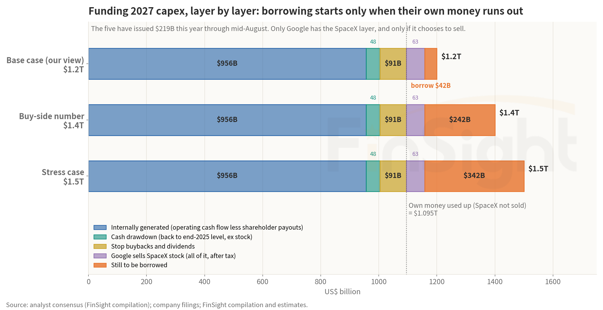 Stacked horizontal bars for 2027 capex of $1.2T, $1.4T and $1.5T. Each bar stacks $956B of internally generated cash, $48B of cash drawdown, $91B from stopping buybacks and dividends, $63B from Google selling SpaceX stock, and the remainder borrowed: $42B, $242B and $342B.