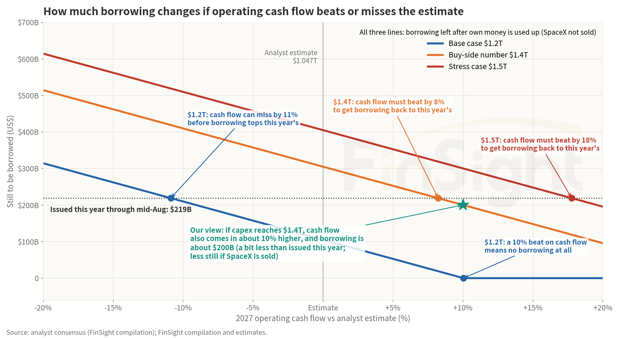 Line chart of 2027 outside borrowing against operating cash flow from 20% below to 20% above the analyst estimate, for capex of $1.2T, $1.4T and $1.5T. A dotted line marks the $219B issued so far in 2026. A green star marks our view: $1.4T of capex with cash flow 10% above estimate, borrowing about $200B.
