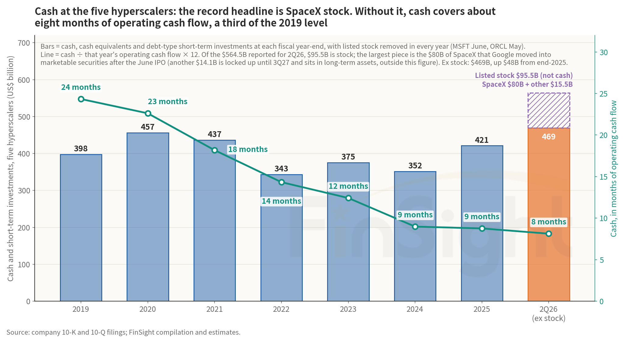 Bar and line chart of cash and short-term investments at the five hyperscalers from 2019 to the second quarter of 2026, with publicly traded stock excluded. Cash is $469B in the second quarter of 2026, with a hatched $95.5B of listed stock on top. The line shows cash falling from 24 months of operating cash flow in 2019 to about 8 months now.