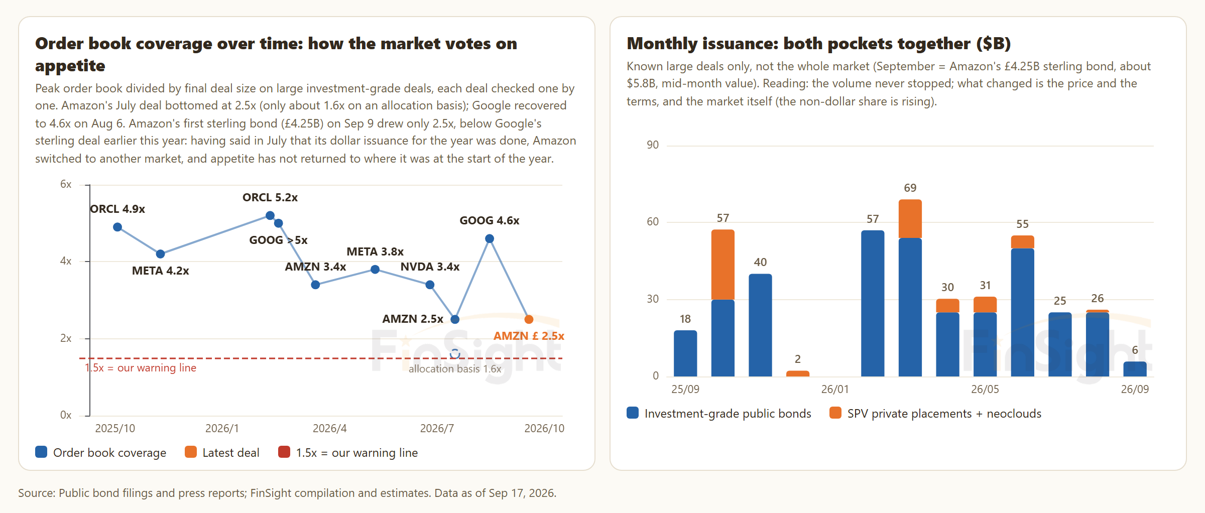 Left: order book coverage on large investment-grade deals from September 2025 to September 2026, bottoming at 2.5 times on Amazon's July deal, back to 4.6 times on Google's August deal, and 2.5 times on Amazon's September sterling deal. Right: monthly issuance in $B, investment-grade public bonds plus private and neocloud deals, with no month of zero issuance in 2026.