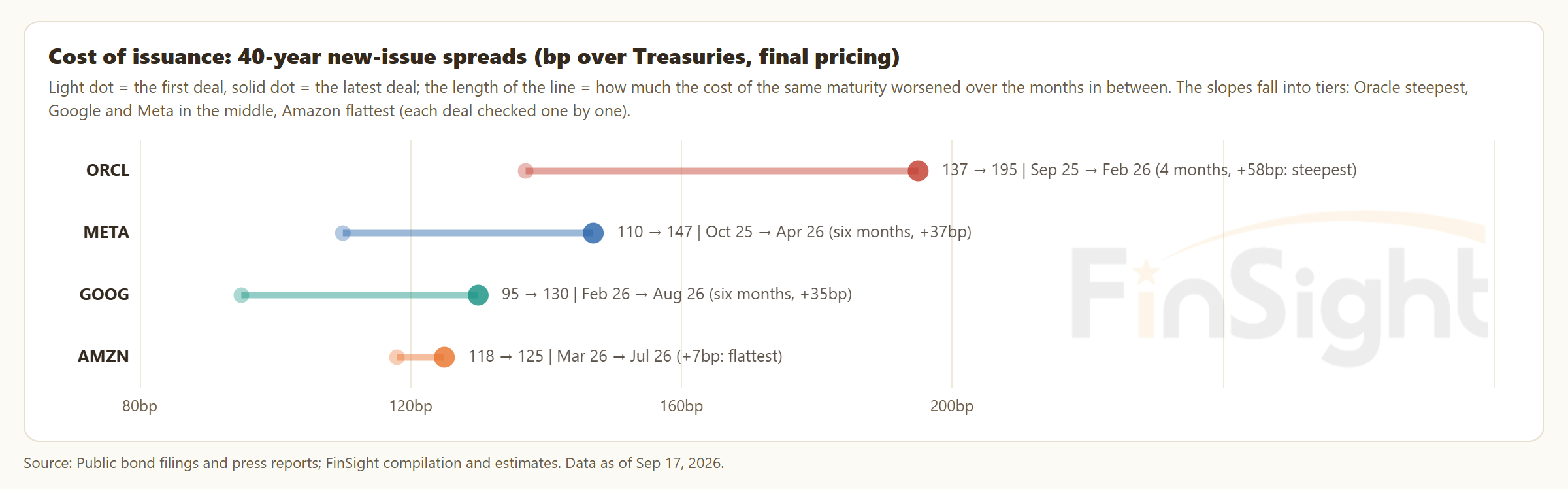 Chart of 40-year new-issue spreads over Treasuries, first deal against latest deal for each issuer: Oracle 137 to 195 basis points, Meta 110 to 147, Google 95 to 130, Amazon 118 to 125.