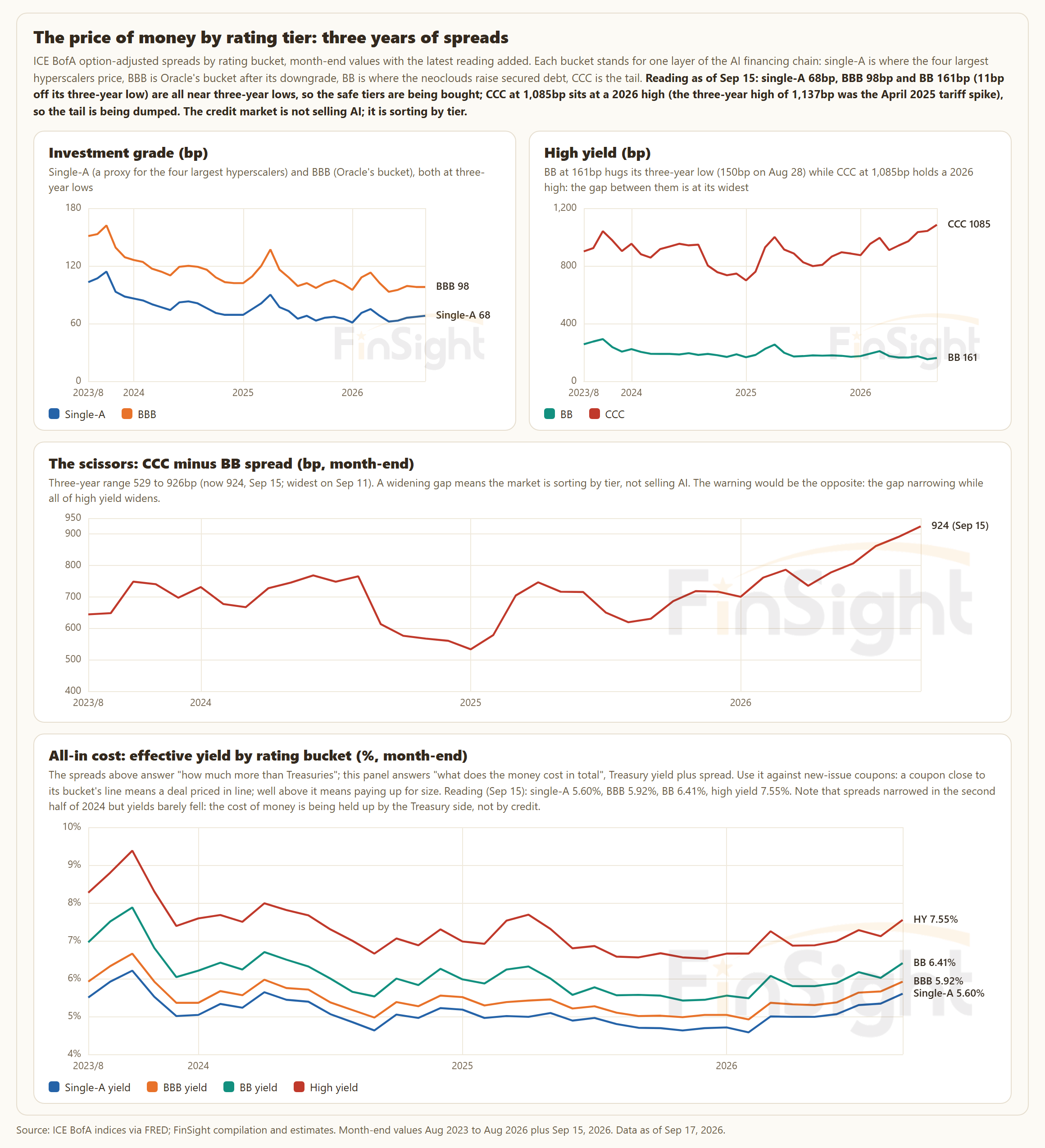 Three years of credit spreads by rating. Single-A at 68 basis points and BBB at 98 are near three-year lows, BB is at 161, and CCC at 1,085 is near a three-year high. A second panel shows the CCC minus BB gap at 924 basis points, the widest in three years. A third shows effective yields by rating from 5.60% for single-A to 7.55% for high yield.