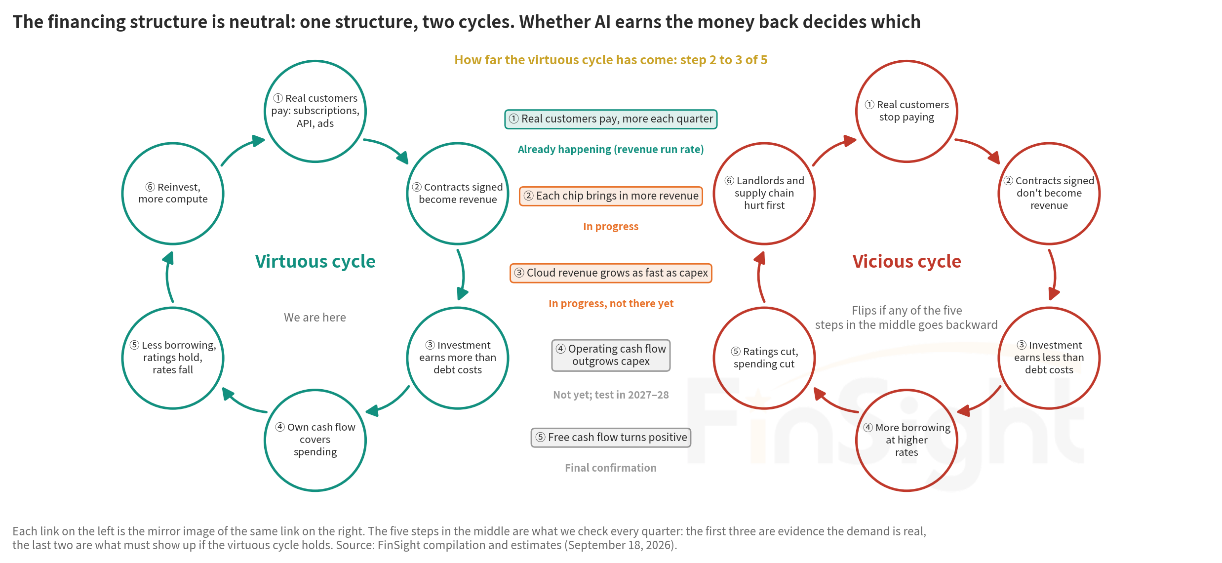 Two six-link loops side by side. The green loop is the virtuous cycle, from real customers paying in to reinvestment and more compute. The red loop is the vicious cycle, from real customers no longer paying to the landlords and the supply chain feeling the pain first. Between them, five steps show how far the virtuous cycle has progressed: steps two and three of five.