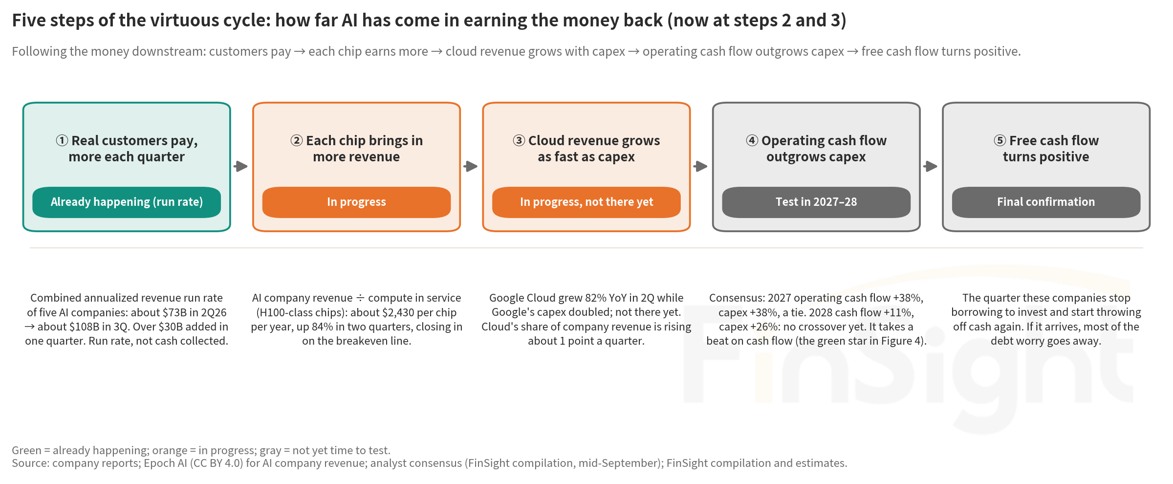 Five boxes in a row showing the five steps of the virtuous cycle: real customers paying in (already happening), each chip doing more business (in progress), cloud revenue keeping up (in progress, not there yet), operating cash flow outgrowing capex (test in 2027 and 2028), and the free cash flow gap narrowing (final confirmation).