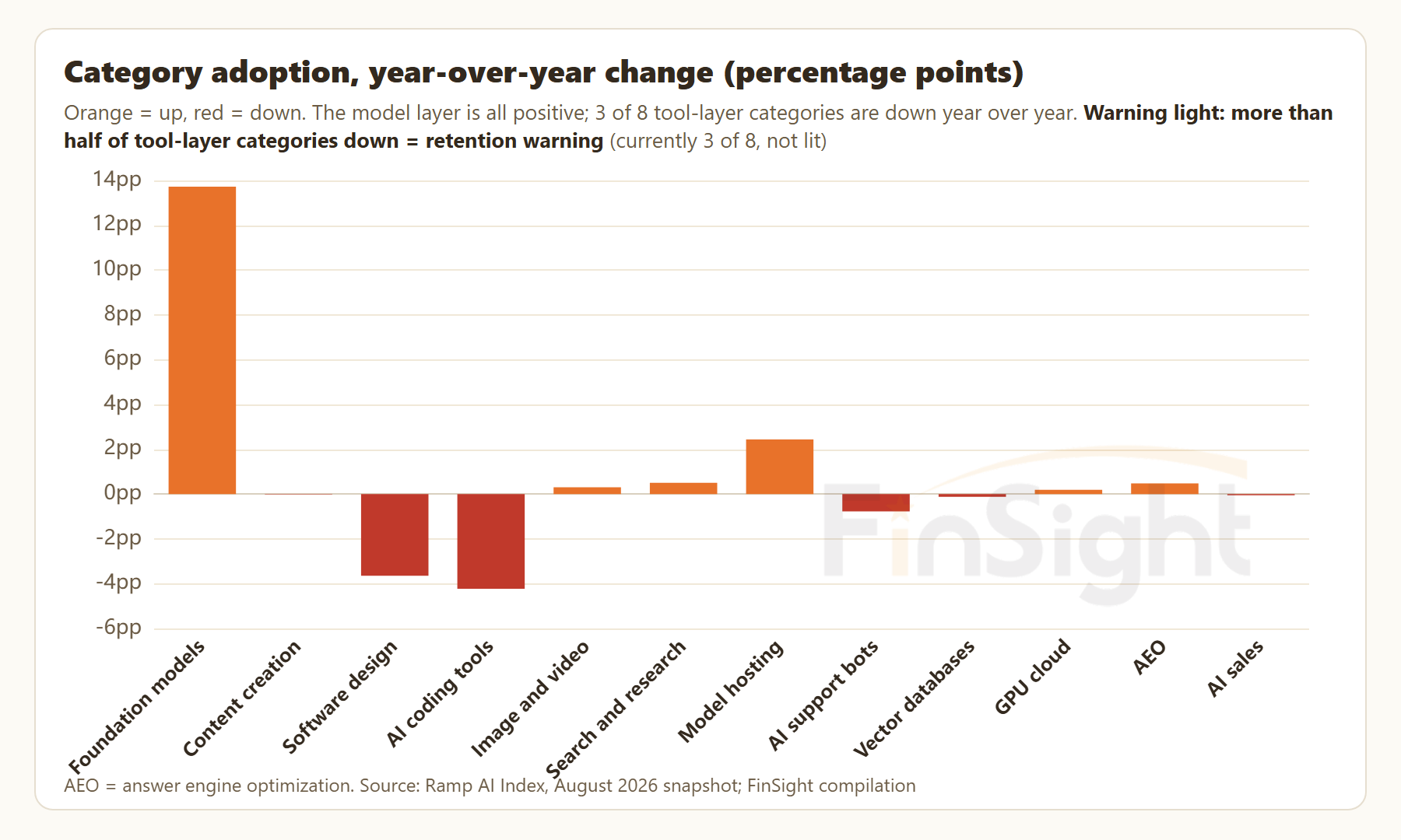 Bar chart of the one-year change in the share of companies paying for each AI category, in percentage points.