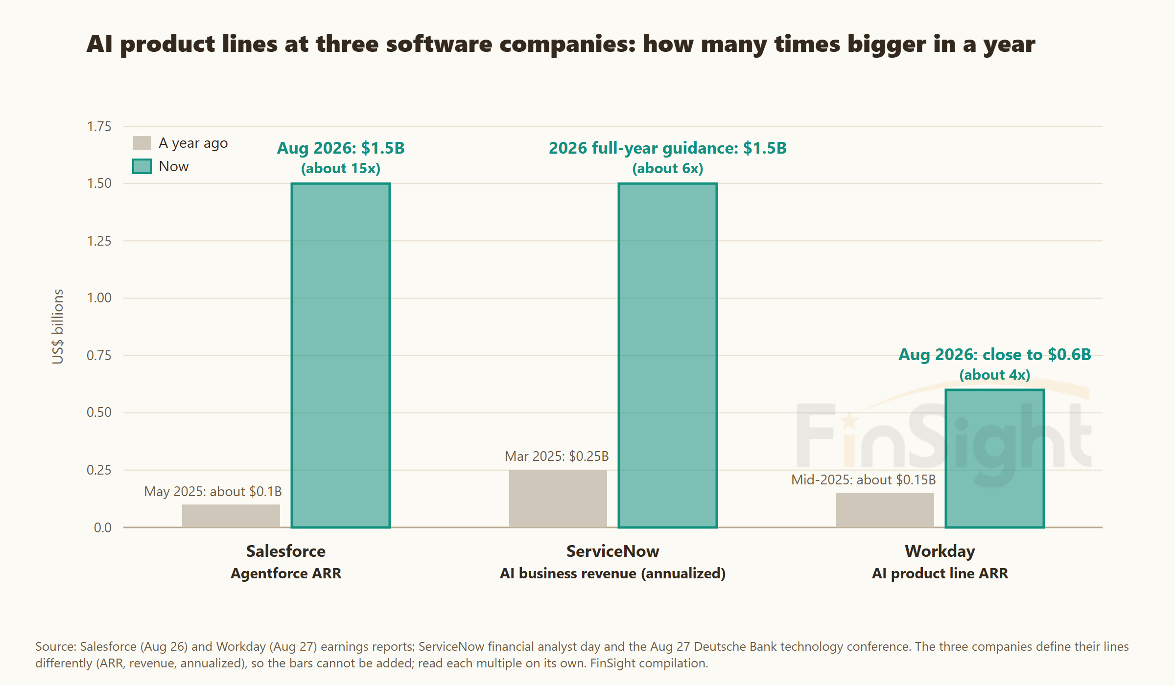 Bar chart comparing AI product line revenue at three software companies, a year ago against now.