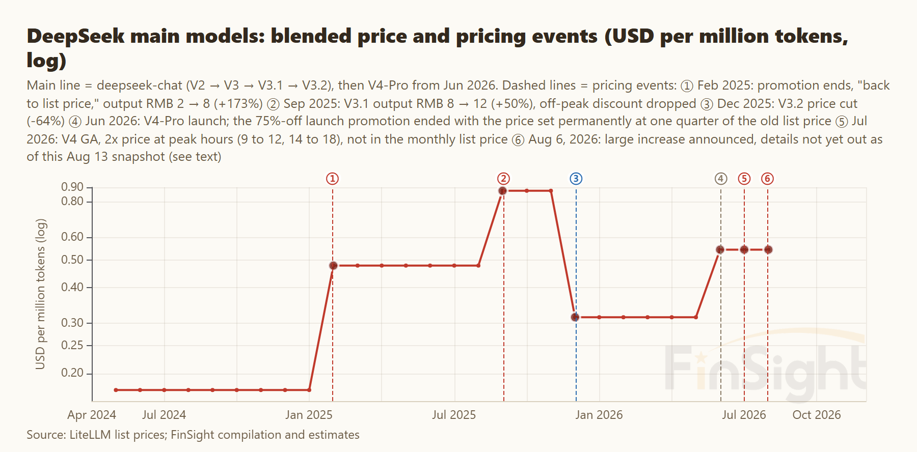 Step line of DeepSeek main model blended price on a log scale, Apr 2024 to Aug 2026, with six numbered pricing events marked by dashed vertical lines