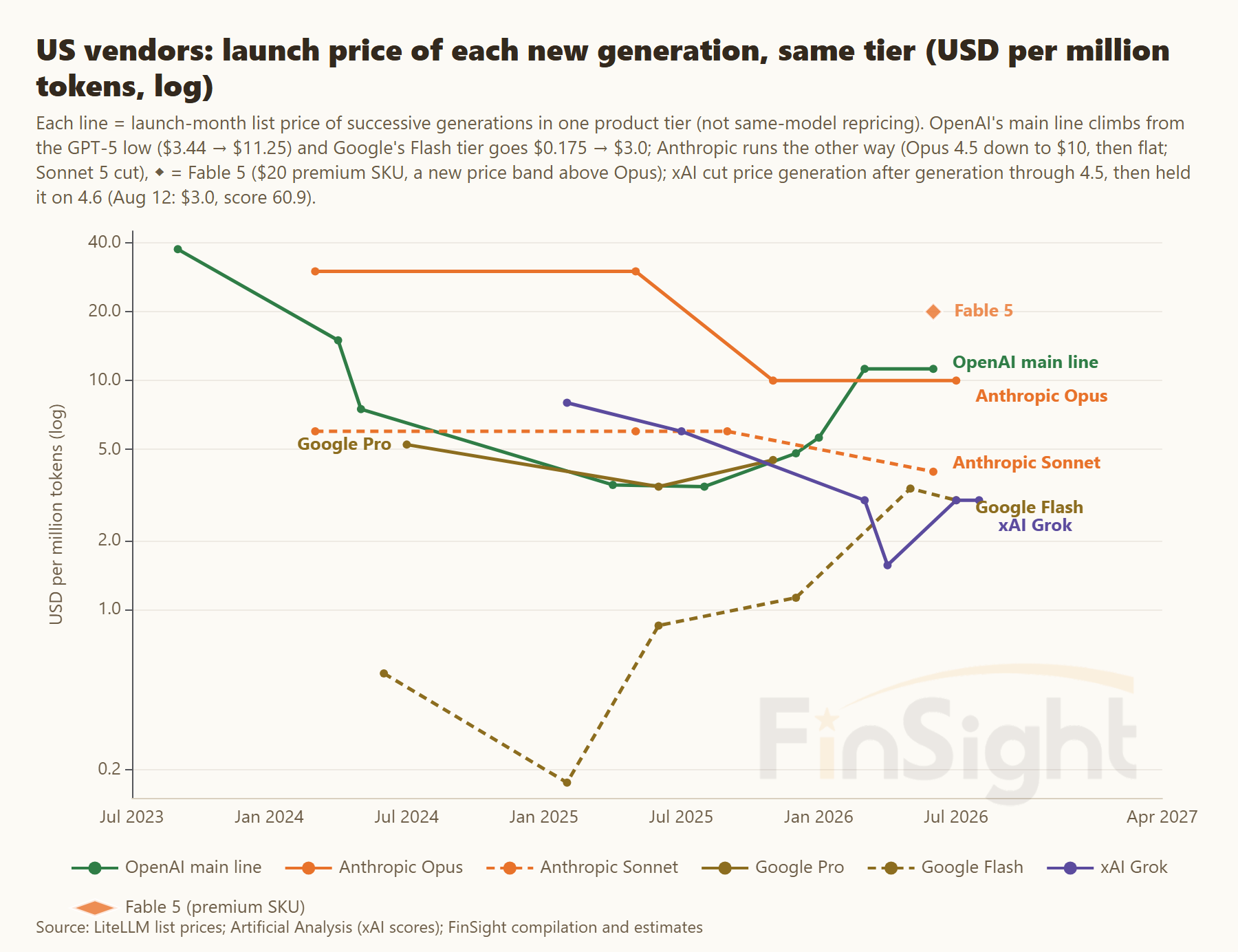 Lines of launch prices by generation for OpenAI main line, Anthropic Opus and Sonnet, Google Pro and Flash and xAI Grok on a log scale, Jul 2023 to Aug 2026, with Fable 5 marked as a diamond at $20