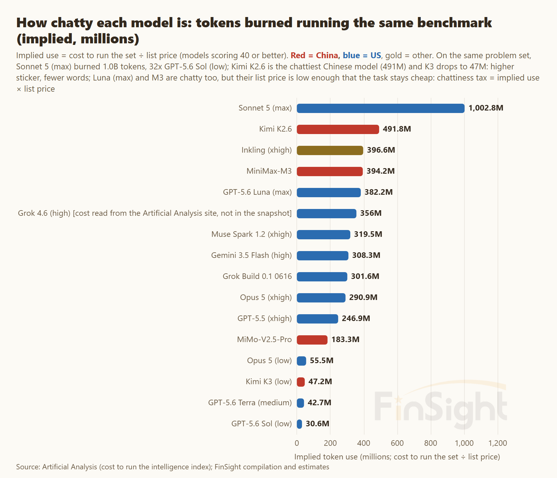 Horizontal bars of implied token use in millions for 16 models running the same benchmark, from Sonnet 5 (max) at 1,002.8M down to GPT-5.6 Sol (low) at 30.6M, colored red for China and blue for the US