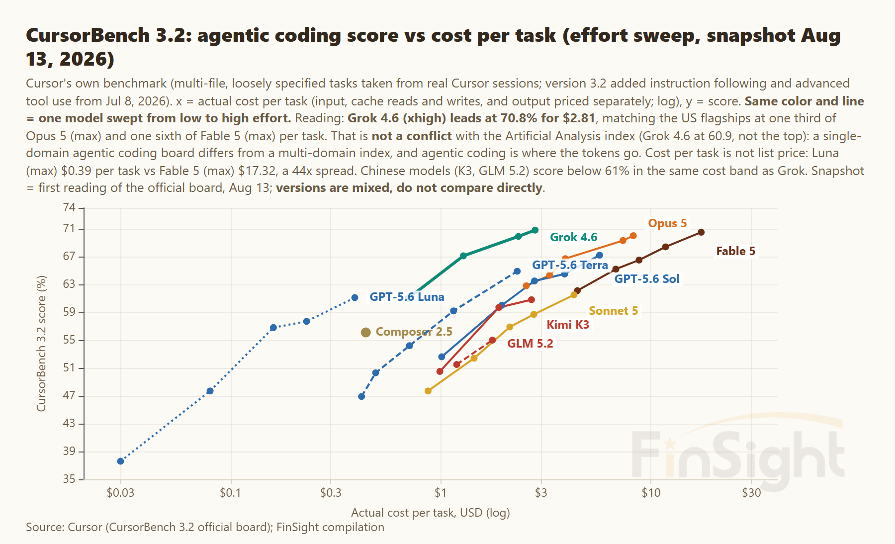 CursorBench 3.2 score against cost per task on a log scale, one line per model swept from low to high effort, Grok 4.6 at the top left of the leaders
