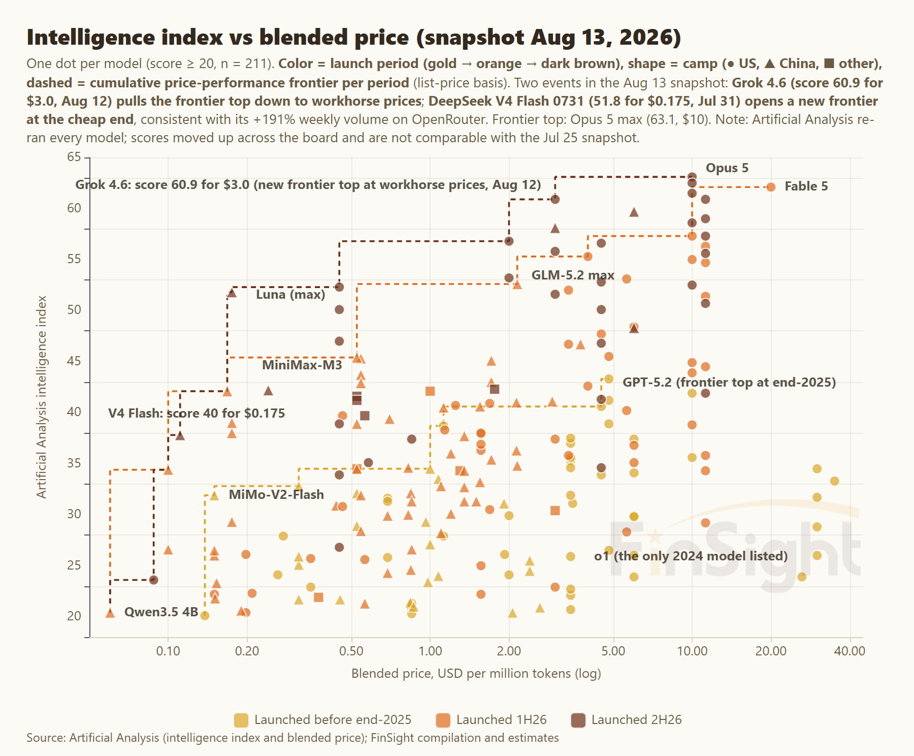 Scatter of 211 models by intelligence index and blended price on a log scale, colored by launch period with dashed cumulative frontier lines, Grok 4.6, Opus 5, Fable 5 and V4 Flash called out