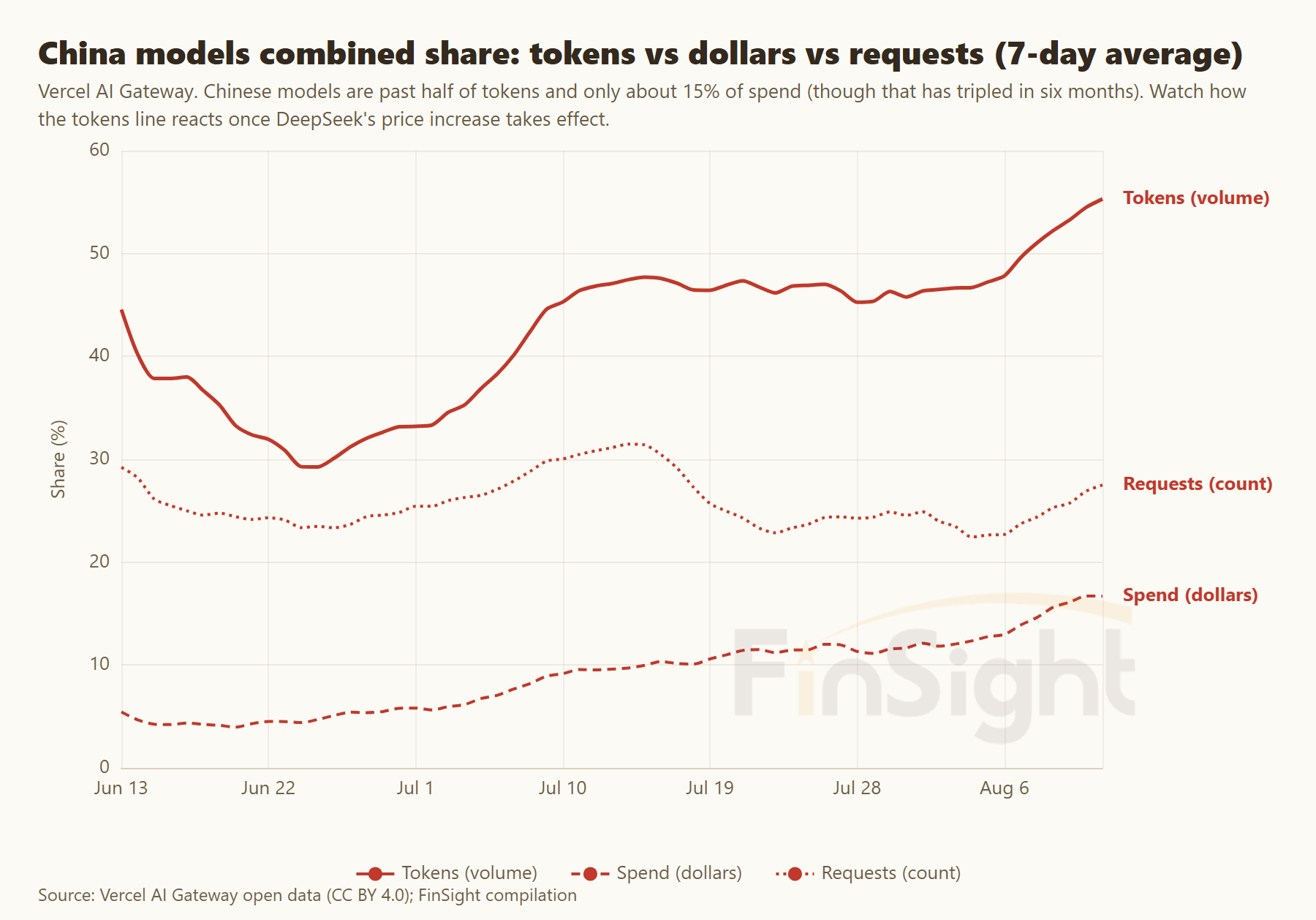 Three red lines of Chinese models combined share on Vercel AI Gateway, tokens, spend and requests, seven-day average, Jun 13 to Aug 13, 2026