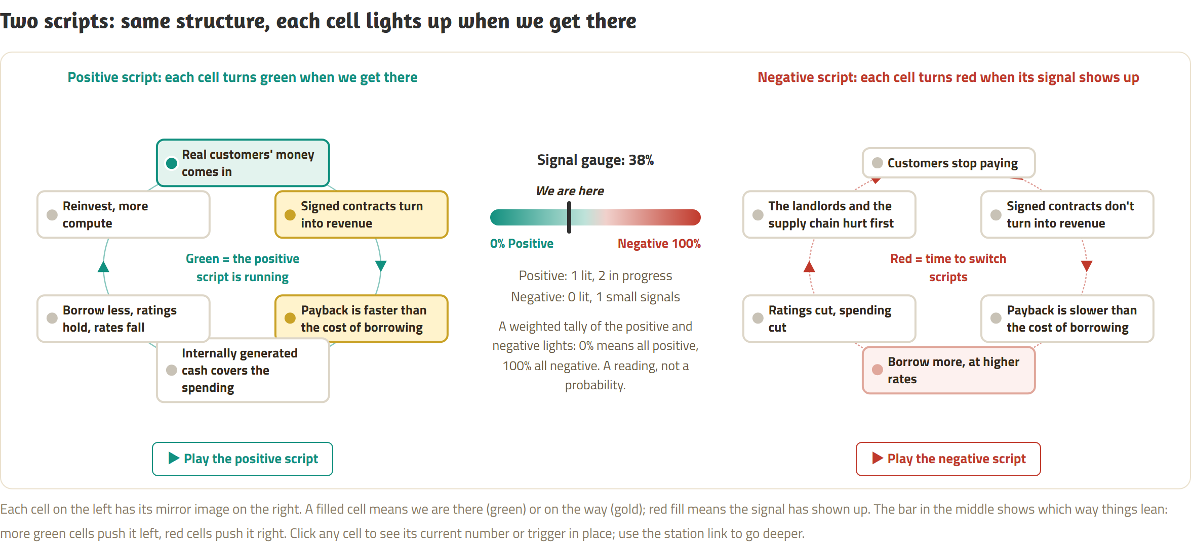 Two loops that mirror each other. Left: a green loop of six boxes tracing the virtuous cycle, from customers paying through free cash flow turning positive and money going into the next round. Right: a red loop of six boxes for the vicious cycle: Customers stop paying; Signed contracts don't turn into revenue; Payback is slower than the cost of borrowing; Borrow more, at higher rates; Ratings cut, spending cut; The landlords and the supply chain hurt first. In the middle, a gauge shows which way the cycle is leaning.