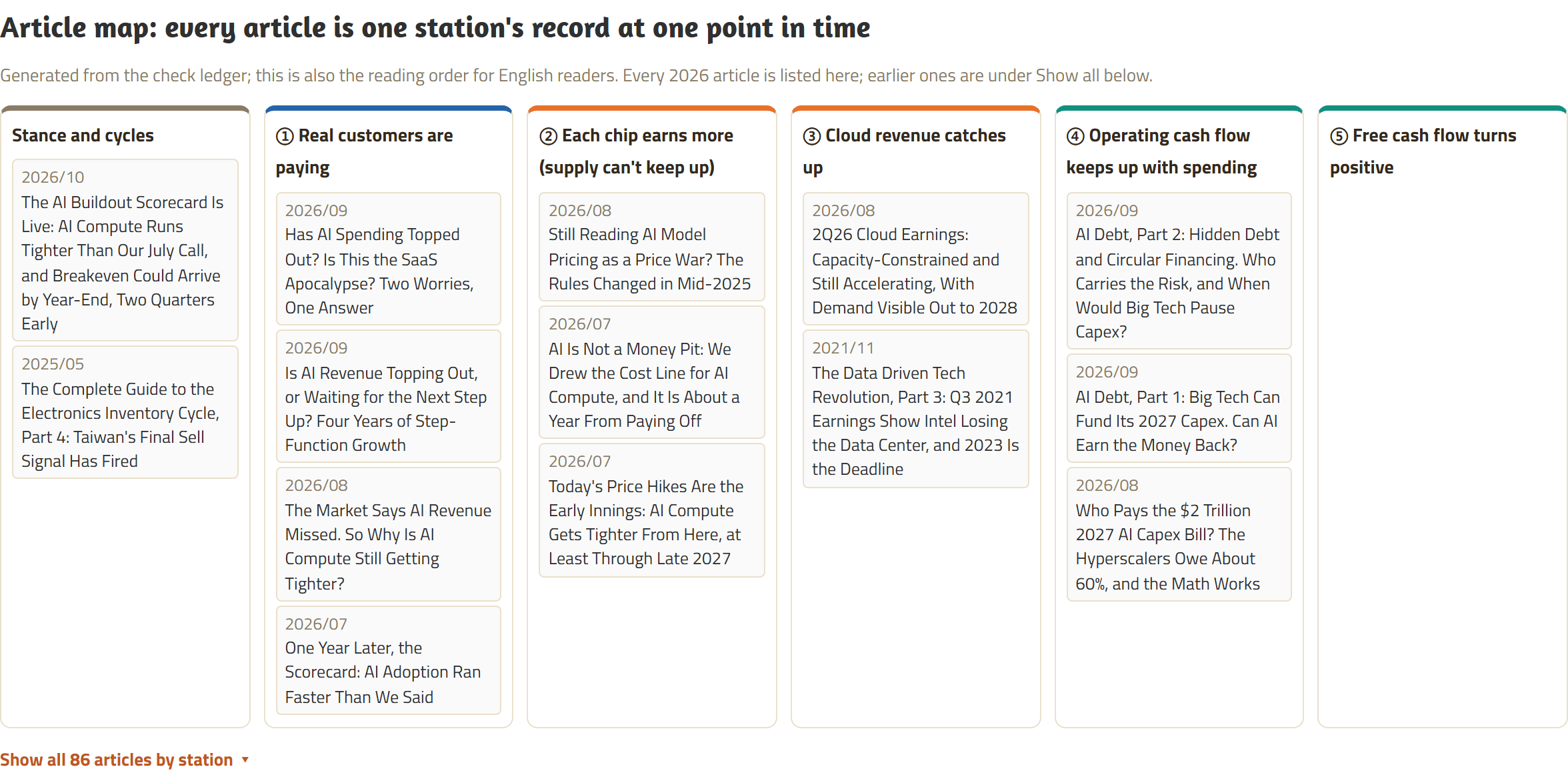 Article map: five columns, one per station, each listing the FinSight articles filed under that station with their publication dates. Each article reads as a record of one station at one point in time.