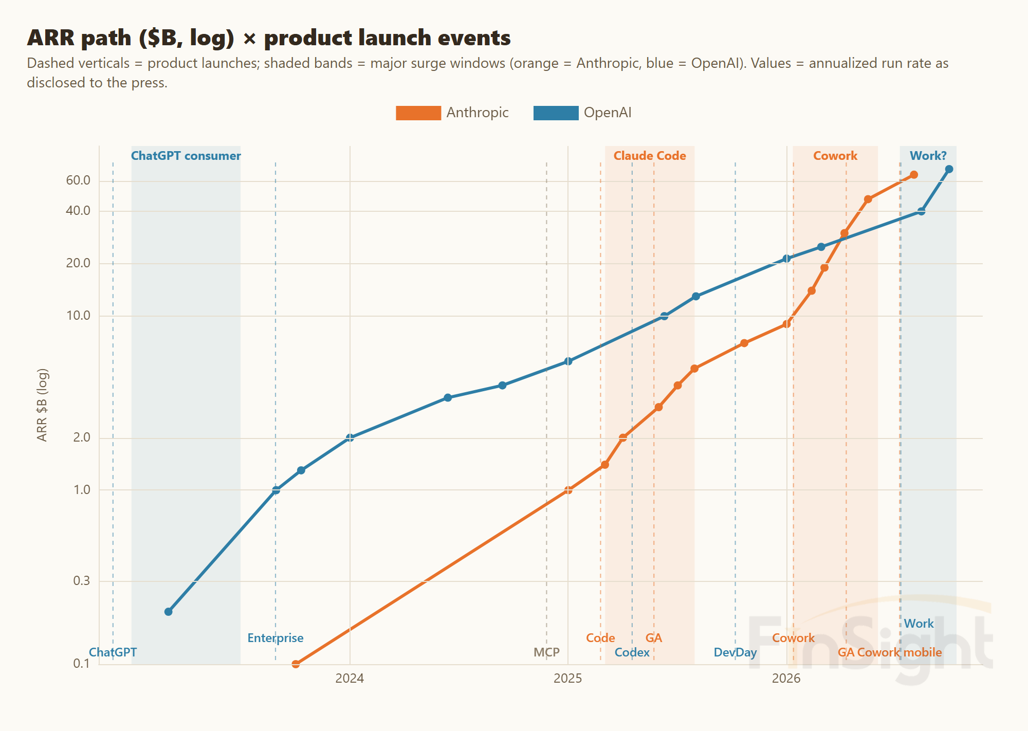 Line chart on a log scale of annualized revenue (ARR, in billions of dollars) at OpenAI and Anthropic from 2023 to late 2026, with vertical dashed lines marking product launches (ChatGPT, ChatGPT Enterprise, MCP, Codex, Claude Code, DevDay, Cowork, ChatGPT Work) and shaded bands for the main surge windows. OpenAI climbs from under $1B in 2023 to about $70B by late September 2026; Anthropic from $0.1B in early 2024 to about $65B in mid-2026. Each reading is the annualized run rate disclosed in press reports.