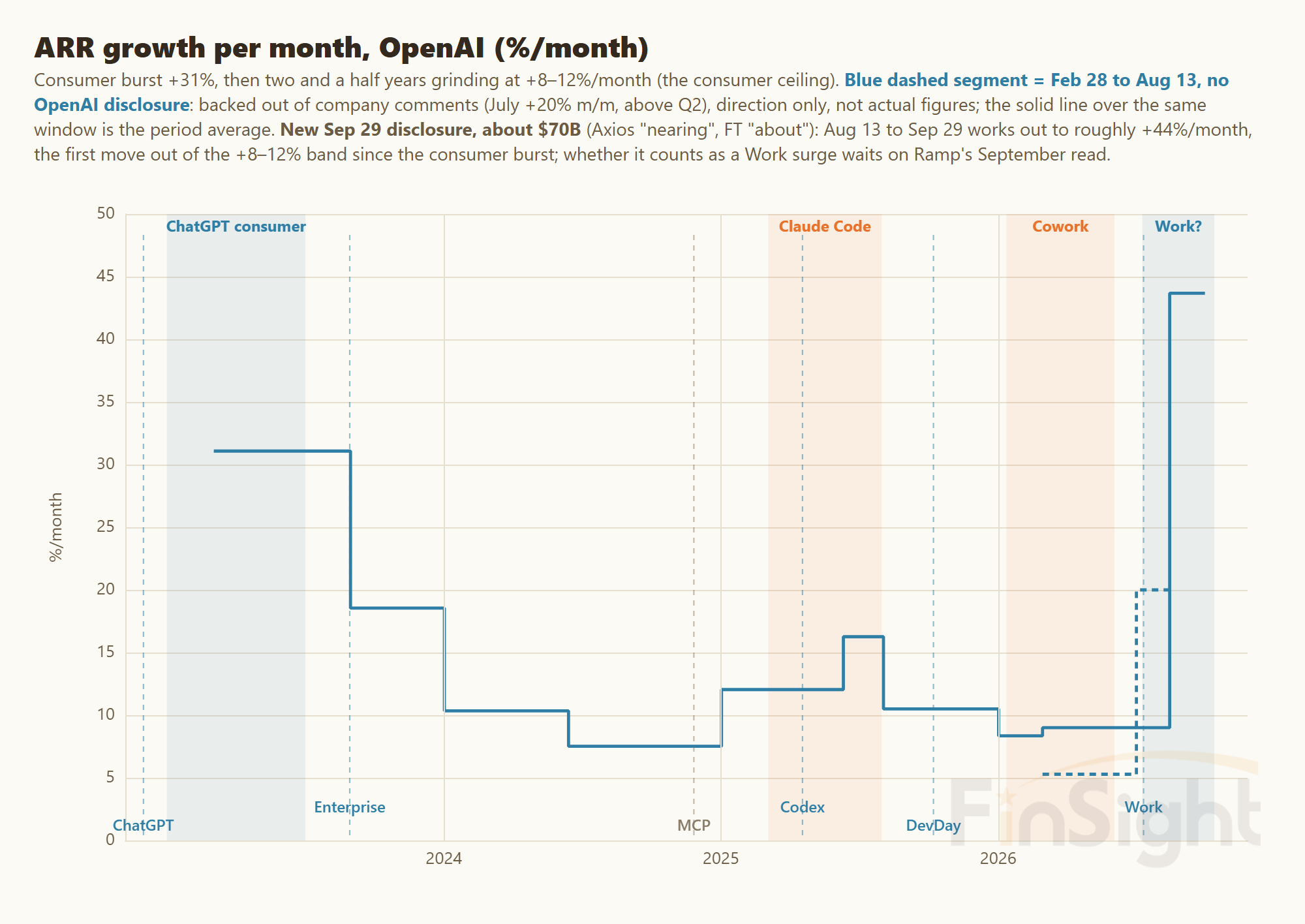 Step chart of OpenAI's month-over-month growth in annualized revenue, in percent per month, from 2023 to late September 2026. The consumer surge in 2023 ran at about 31% a month, then growth settled into an 8% to 12% a month band for about two and a half years. A dashed segment covers February 28 to August 13, 2026, when OpenAI disclosed no figure (the split is inferred from company comments and shown for direction only). The September 29 disclosure of about $70B works out to roughly 19% a month over the third quarter: the first move out of the 8% to 12% band since the consumer surge.