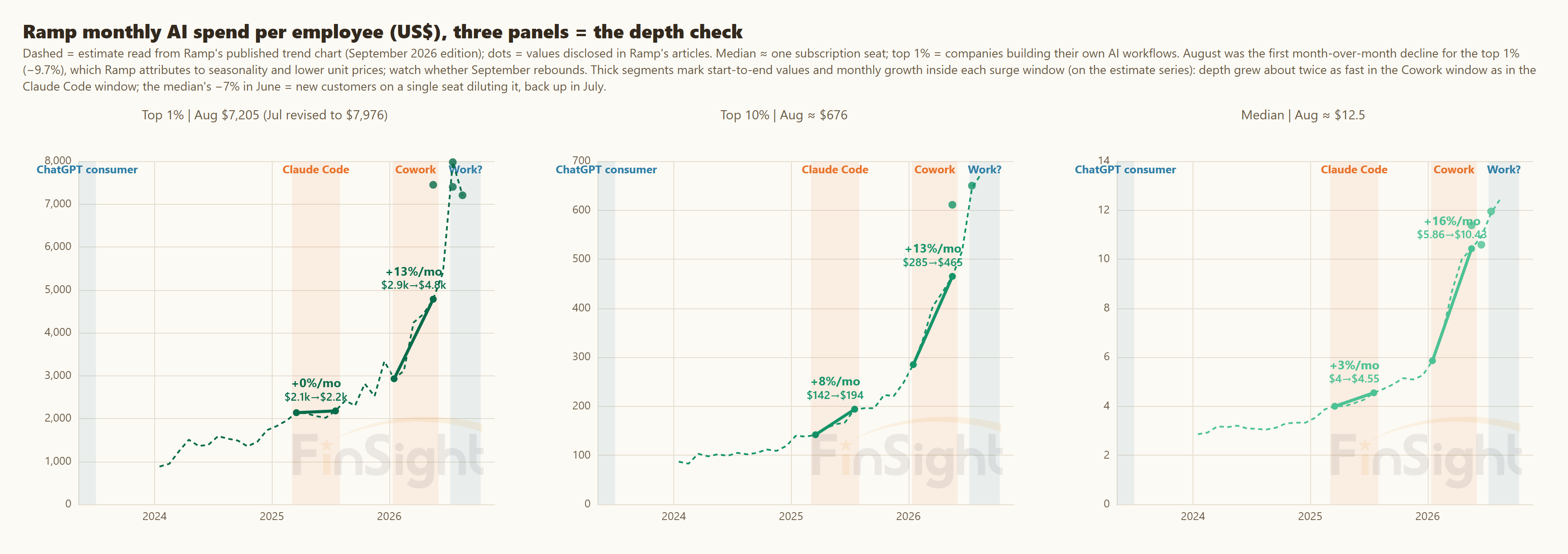 Three panels of monthly AI spend per employee in US dollars from Ramp's corporate card data, 2024 to August 2026. Left, the top 1% of companies: about $2,100 to $2,200 a month in 2025, $2,900 to $4,800 during the Claude Code window (about 13% a month), then $7,976 in July and $7,205 in August 2026, the first month-over-month decline. Middle, the top 10%: $142 to $194, then $285 to $465 (about 13% a month), about $676 in August. Right, the median company: $4 to $4.55 (about 3% a month), then $5.86 to $10.43 (about 16% a month), about $12.5 in August. Dashed lines are Ramp's published series; dots are figures disclosed in Ramp's articles.