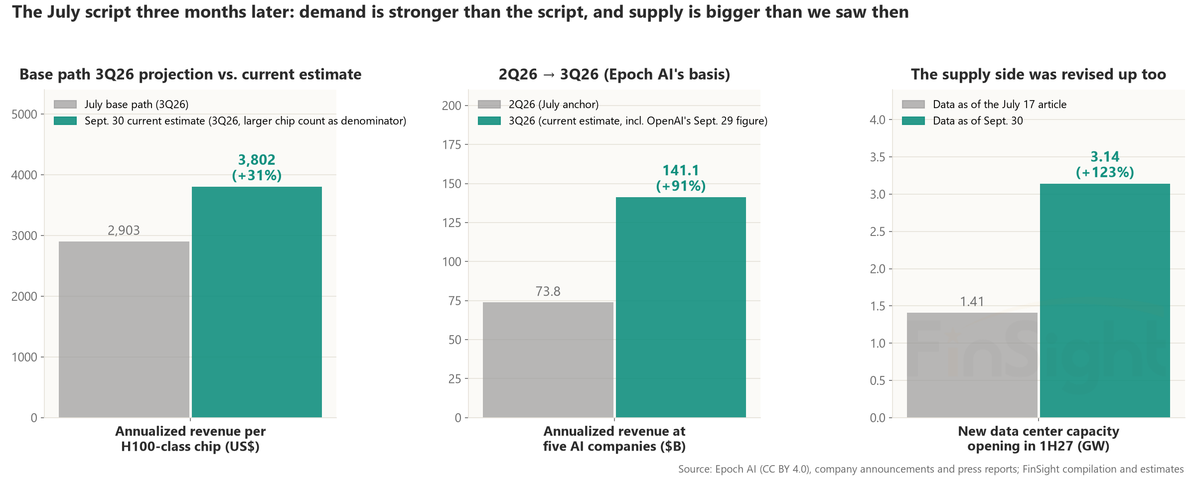 Three side-by-side bar charts comparing the July script (gray) with the Sept. 30 numbers (green). (a) Annualized revenue per H100-class chip in 3Q26, July base path projection versus our current estimate: $2,903 to $3,802 (+31%); the current estimate uses the larger chip count as the denominator. (b) Annualized revenue at five AI companies, 2Q26 to 3Q26 on Epoch AI's basis: $73.8B to $141.1B (+91%). The 2Q26 figure is the anchor our July 22 piece used, on Epoch AI's basis, before Anthropic's late-July $65B announcement; the 3Q26 figure includes OpenAI's Sept. 29 number. (c) The supply side was revised up too: new data center capacity opening in 1H27 went from 1.41GW to 3.14GW (+123%), data as of the July 17 article versus data as of Sept. 30.