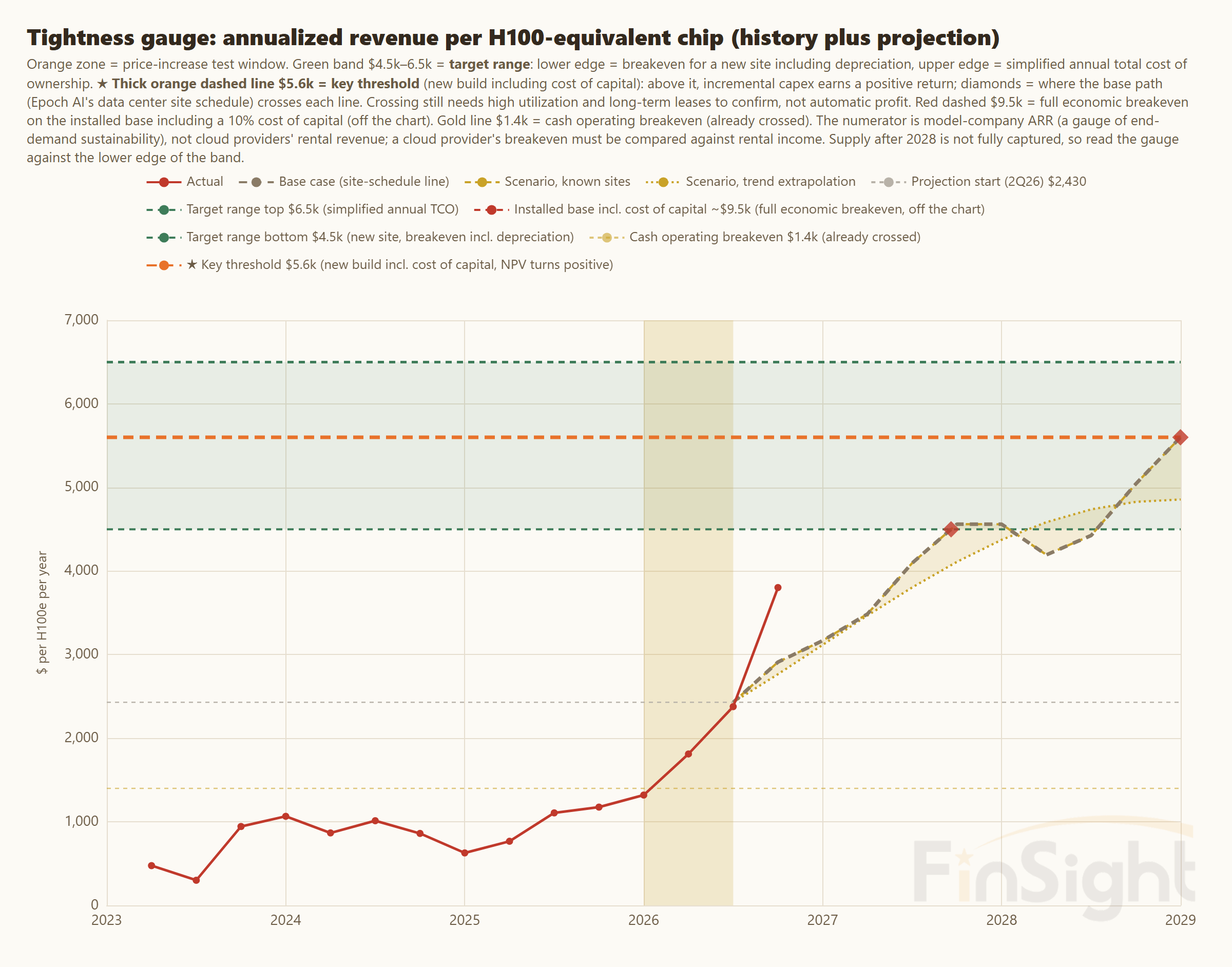 Line chart of annualized revenue per H100-equivalent chip, in dollars per year, from 2023 to 2029. The actual line (red) runs from about $500 in early 2023, dips to about $600 in early 2025, then climbs through $1,300 at the start of 2026, $2,430 in 2Q26 (the projection start) and $3,800 in 3Q26. From 2Q26 a dashed base path, built on Epoch AI's data center site schedule, rises through the $4,500 breakeven line in mid-2027 and the $5,600 expansion sweet spot (a newly built data center also covers a 10% cost of capital) in 2028; a dotted trend extrapolation is shown for reference only. A shaded band from $4,500 to $6,500 marks the target zone, with $1,400 (cash operating breakeven, already passed) and about $9,500 (the same cost-of-capital test applied to every installed chip, old and new) as reference lines. The numerator is AI companies' annualized revenue, not the rent cloud providers actually collect.
