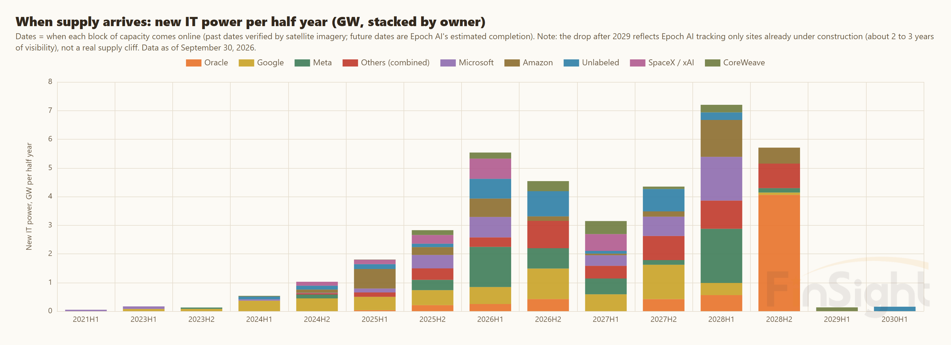 Stacked bar chart of new IT power coming online in the United States each half year, in gigawatts, stacked by owner (Oracle, Google, Meta, Microsoft, Amazon, CoreWeave, SpaceX and xAI, other, and unlabeled), from 2021 to the first half of 2030. Under 1GW per half through 2024, then 1.8GW in 1H25, 2.8GW in 2H25, 5.5GW in 1H26, 4.5GW in 2H26, 3.14GW in 1H27, 4.4GW in 2H27, 7.2GW in 1H28 and 5.7GW in 2H28. The drop after 2028 reflects Epoch AI tracking only sites already under construction (about two to three years of visibility), not a real supply cliff. Dates are when each site goes live, verified by satellite imagery for the past and estimated completion dates for the future.