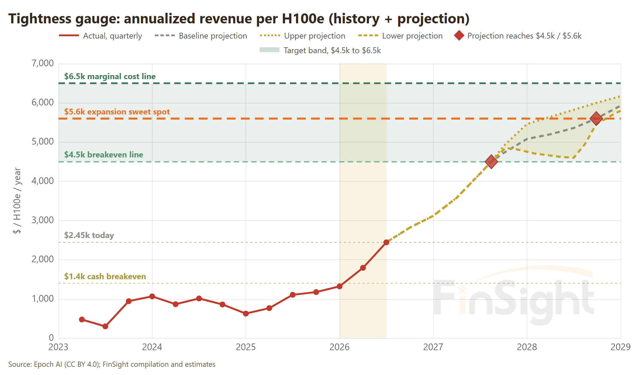 Annualized revenue per H100e from 2023 to 2026 in red, rising to about $2,450 in the latest quarter, with three projection lines out to 2029 crossing the $4,500 breakeven line and the $5,600 expansion sweet spot inside a green target band.