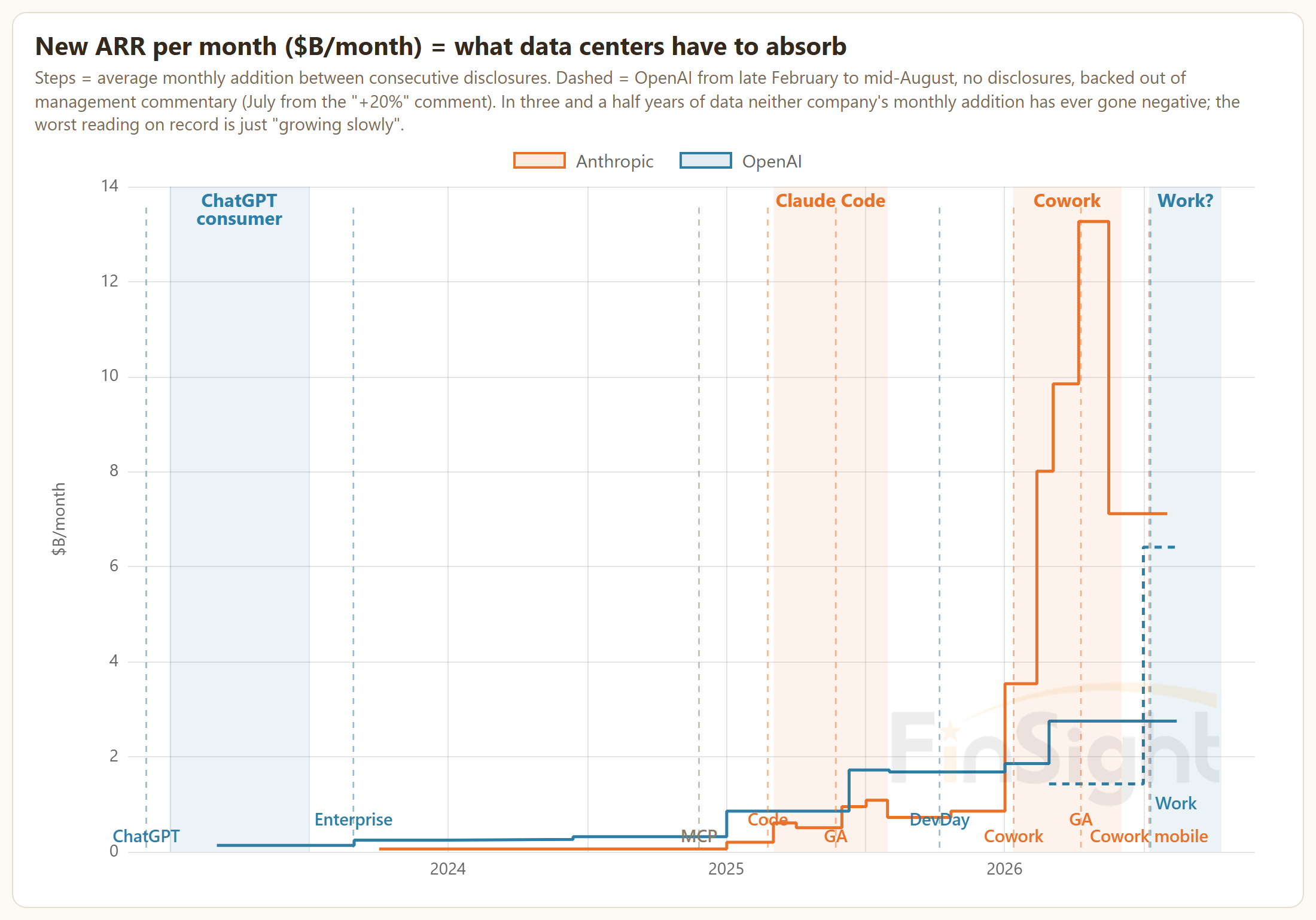 Step chart of new annualized revenue added per month by Anthropic (orange) and OpenAI (blue), peaking at $13.3B for Anthropic in the Cowork window and $7.1B now, with a dashed OpenAI July estimate at $6.4B.