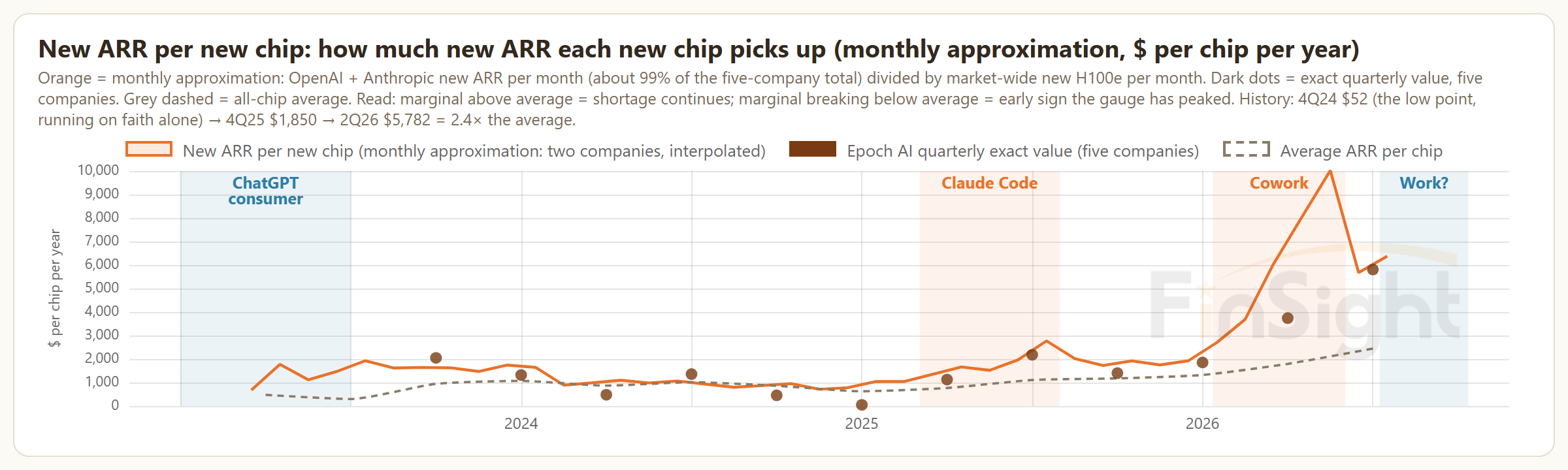 Orange line of new ARR per new chip, monthly approximation, peaking near $10,000 in May 2026, dark dots for the exact quarterly values ending at $5,811 in 2Q26, and a grey dashed all-chip average ending near $2,450.
