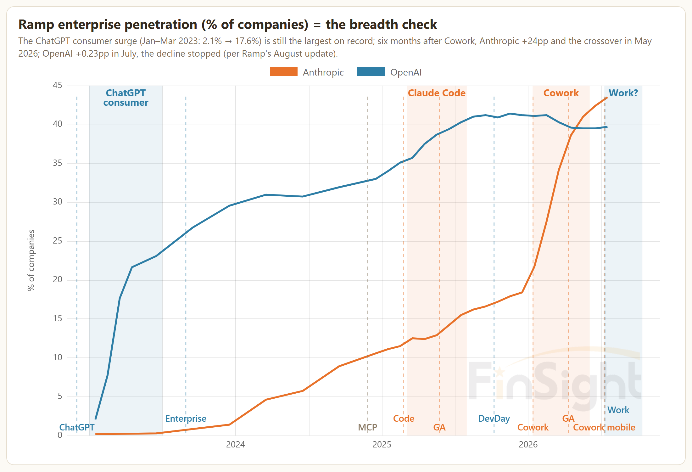 Share of US companies paying for AI on Ramp, OpenAI in blue rising from 2% to about 41% and easing to 39.7%, Anthropic in orange climbing to 43.5% and passing OpenAI in May 2026, with shaded surge windows and launch lines.