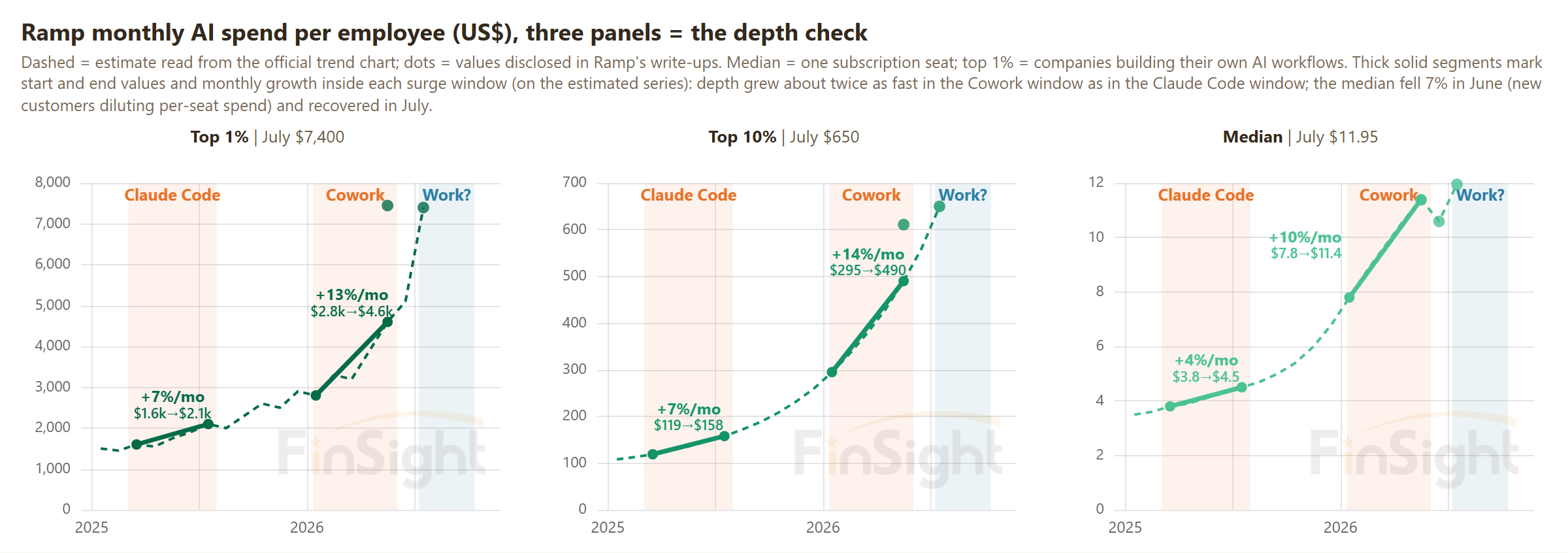 Three green panels of monthly AI spend per employee on Ramp for the top 1%, top 10% and median company, dashed estimates with disclosed dots, thick segments marking the Claude Code and Cowork surge windows with monthly growth labels.