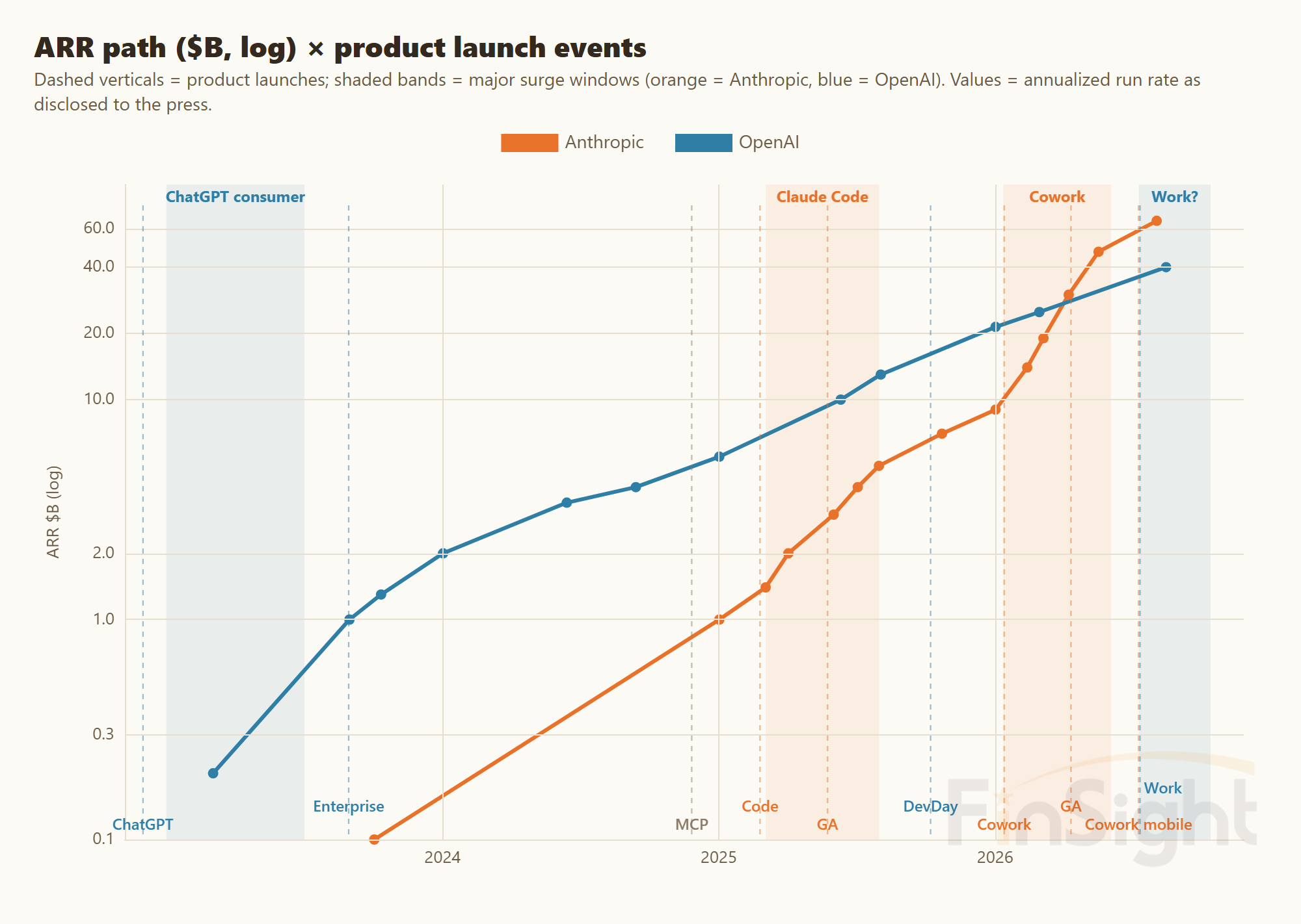 Log-scale chart of OpenAI and Anthropic annualized revenue from 2023 to 2026 with product launch dates and shaded surge windows.