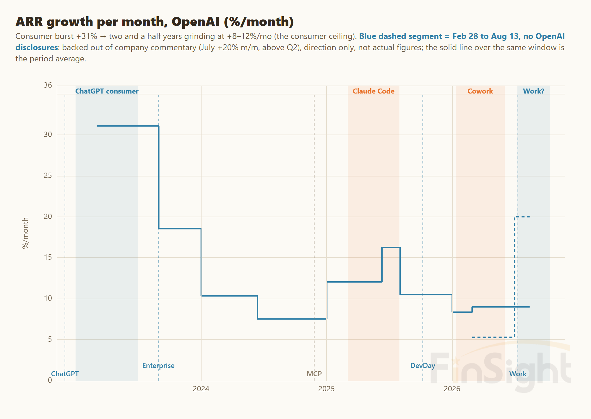 Step chart of OpenAI's ARR growth per month from 2023 to 2026, with a dashed segment for the period without disclosures.