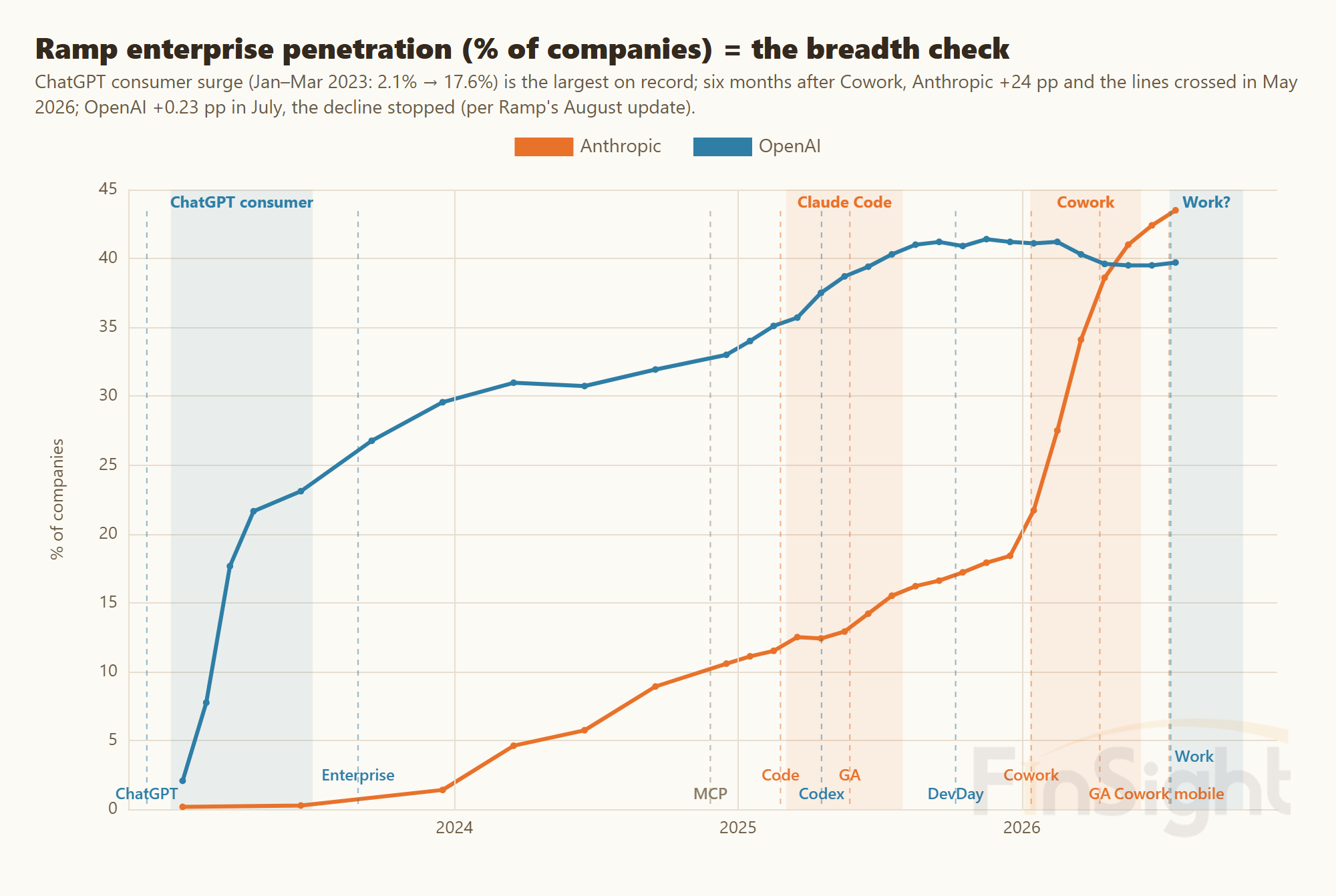 Share of US companies paying OpenAI and Anthropic from 2023 to 2026 on Ramp data, with product launch dates and shaded surge windows.