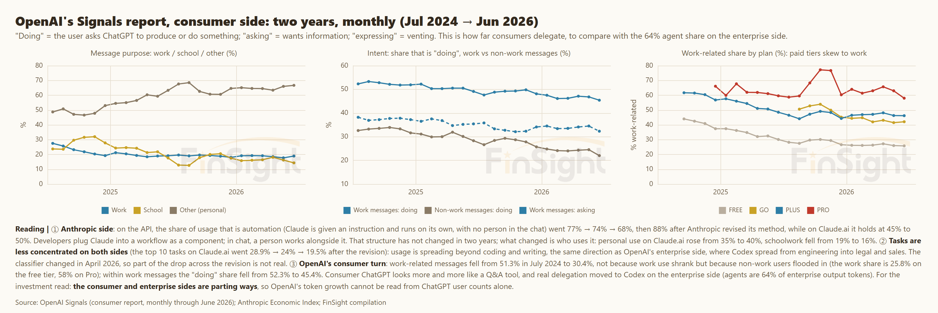 Three panels of consumer ChatGPT usage from July 2024 to June 2026: message purpose, the share of messages that are doing, and the work-related share by plan.