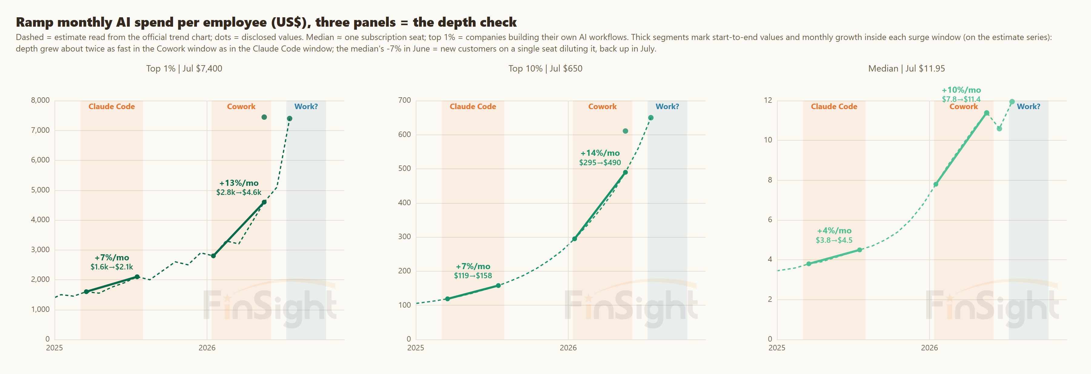 Three panels of Ramp monthly AI spend per employee for the top 1%, top 10% and median company, with growth marked inside the Claude Code and Cowork windows.