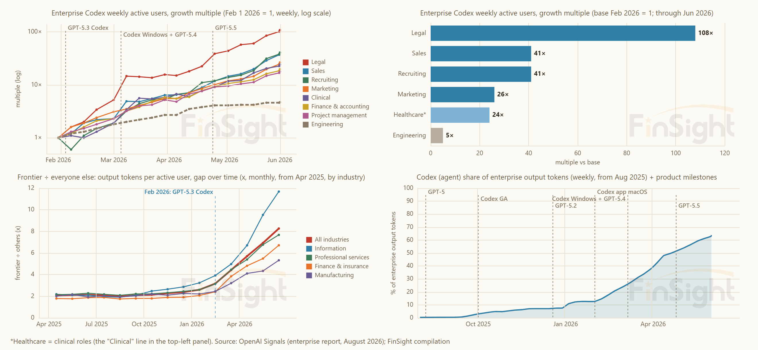 Four panels of OpenAI enterprise usage: Codex weekly active user growth by job function, the token gap between frontier and typical companies by industry, and Codex's share of enterprise output tokens.