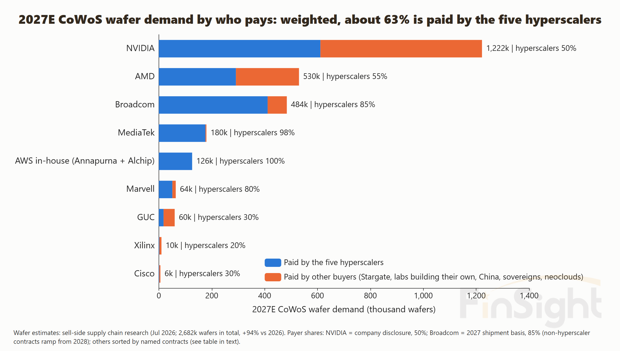 Horizontal stacked bars of 2027E CoWoS wafer demand for nine vendors, split into the part paid by the five hyperscalers and the part paid by other buyers; weighted, about 63% is paid by the hyperscalers.