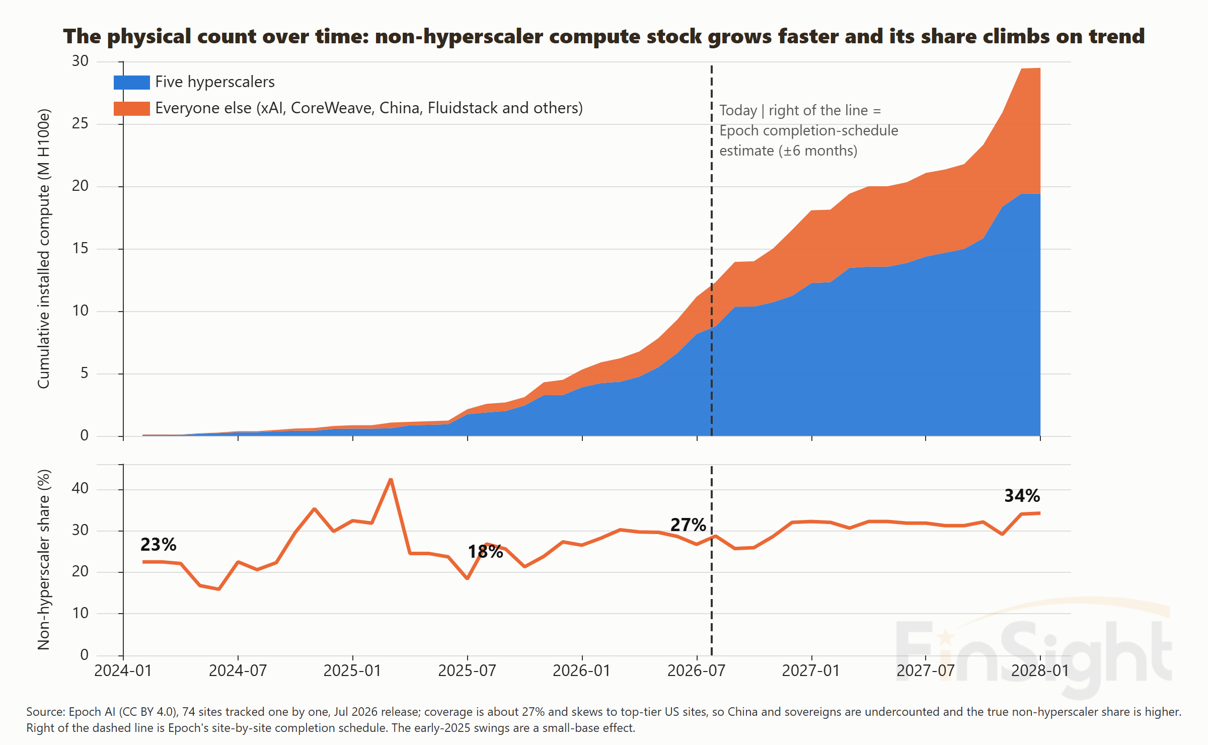 Two-panel chart: stacked area of cumulative installed compute for the five hyperscalers versus everyone else from 2024 to the end of 2027, with Epoch’s completion-schedule estimate right of a dashed line, and below it the non-hyperscaler share rising from about 23% to 34%.