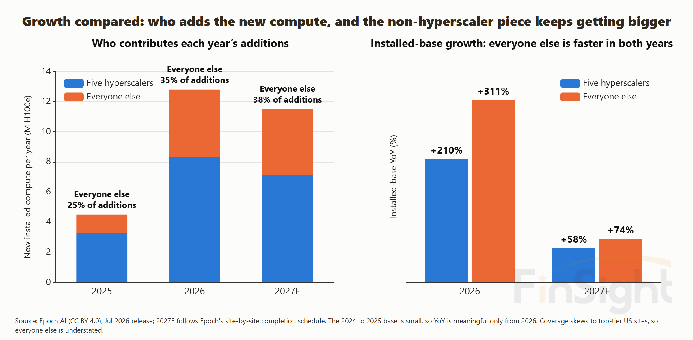 Two panels: stacked bars of each year’s new installed compute for 2025, 2026 and 2027E with everyone else’s share of additions at 25%, 35% and 38%, and grouped bars of installed-base growth showing everyone else growing faster than the five hyperscalers in both 2026 and 2027E.