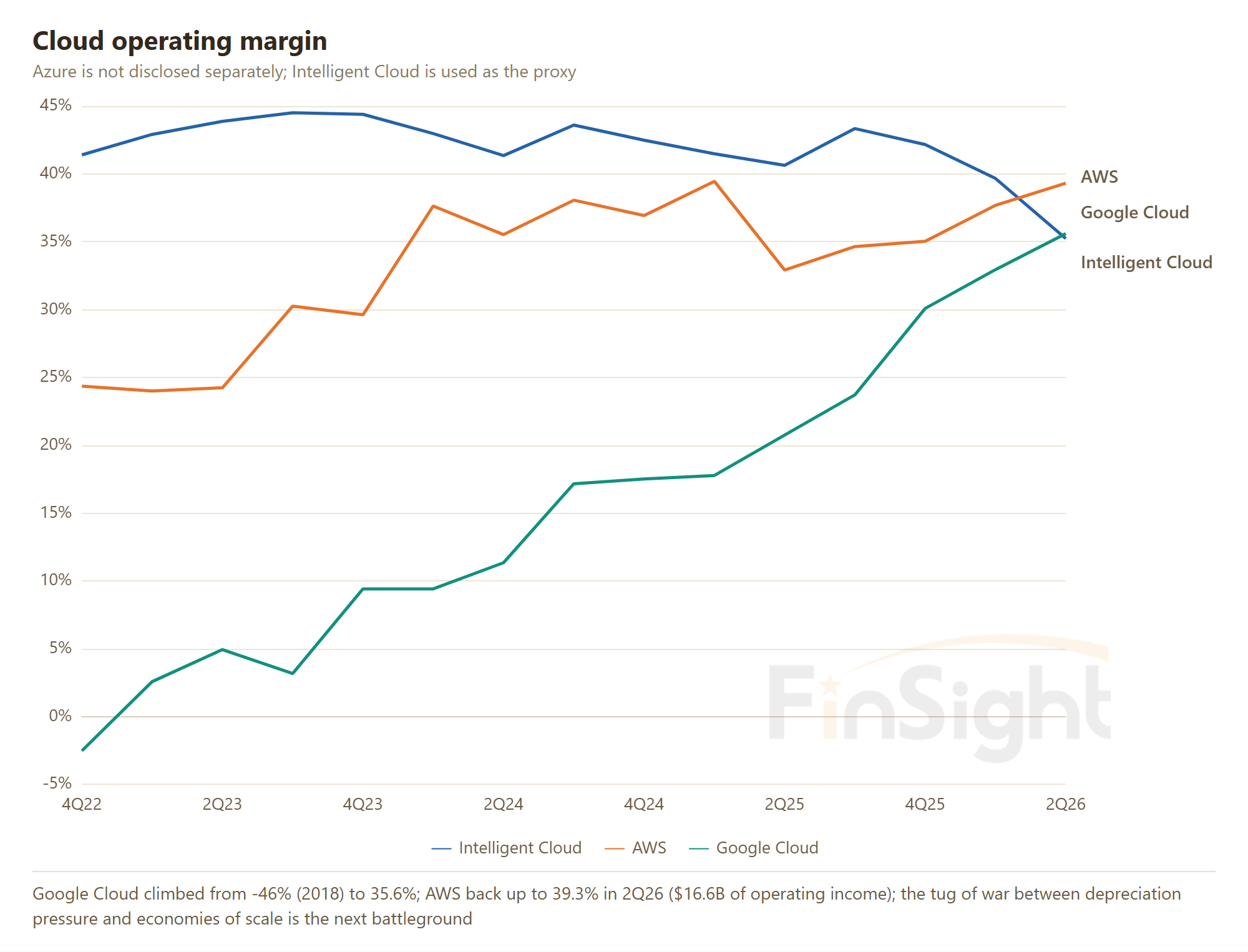 Cloud operating margin 4Q22 to 2Q26: Google Cloud climbing from below zero to 35.6%, AWS back up to 39.3%, Intelligent Cloud drifting down to 35%.