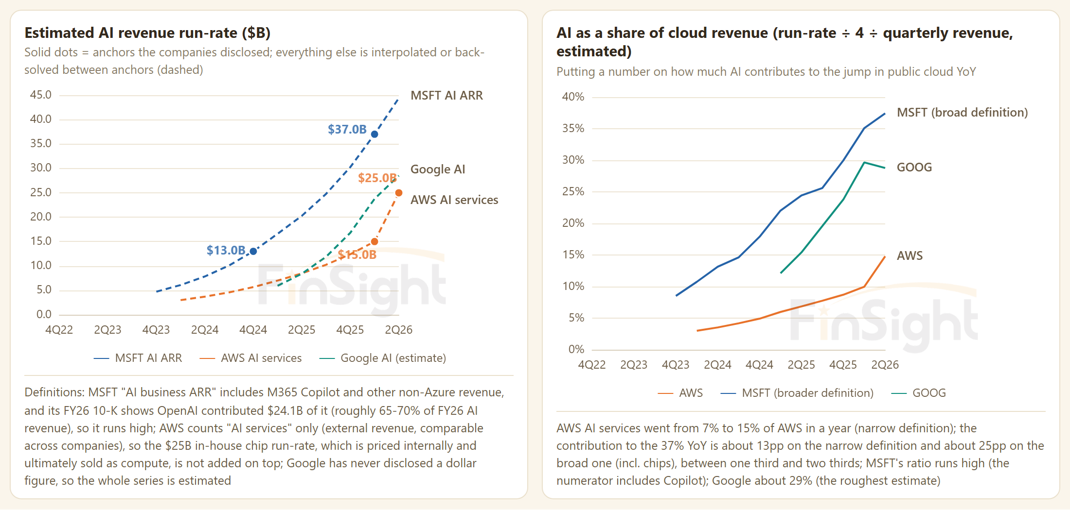 Two panels: estimated AI revenue run-rate for Microsoft, AWS and Google with disclosed anchors, and AI as a share of cloud revenue rising to 37%, 29% and 15%.