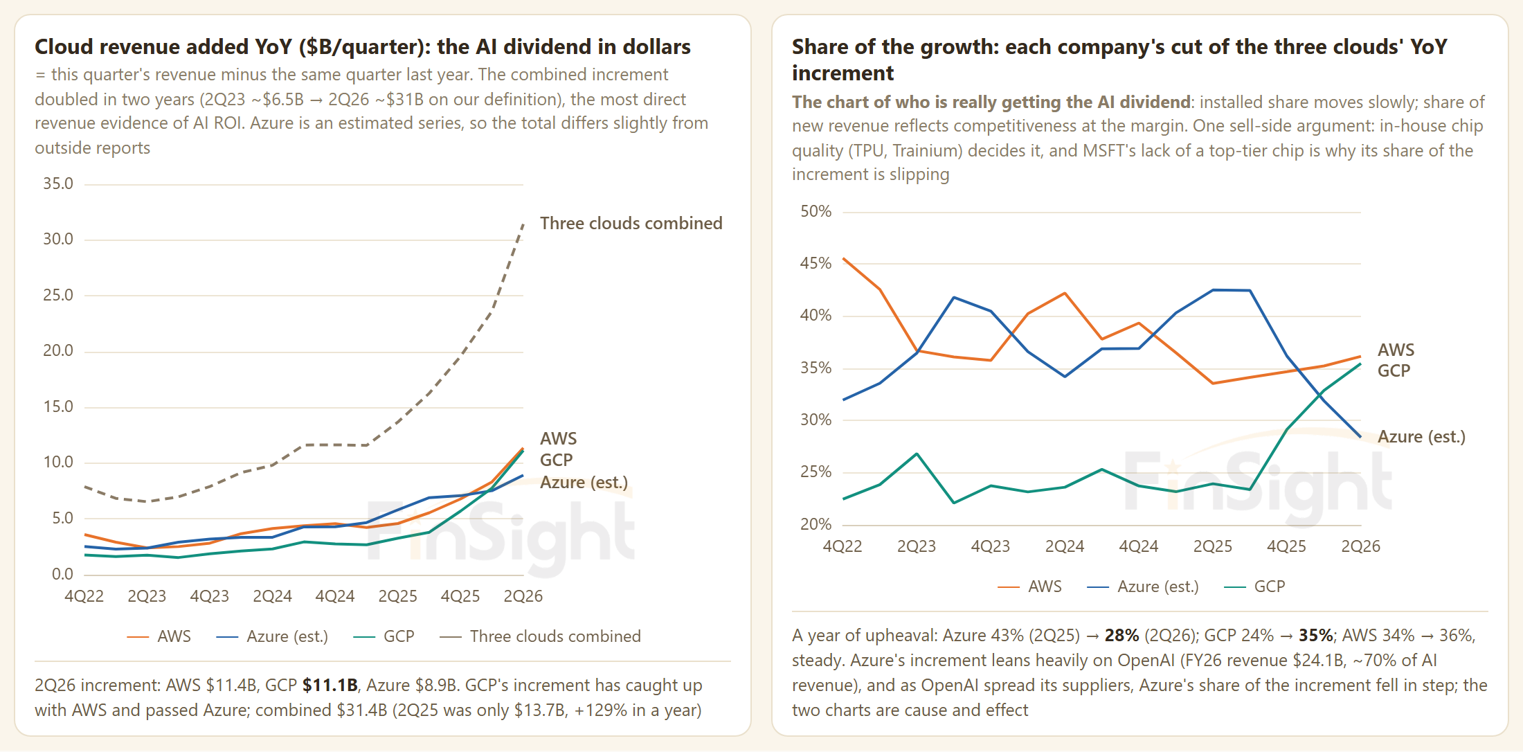 Two panels: cloud revenue added year over year by AWS, Azure and GCP with the combined increment reaching $31.4B in 2Q26, and each company share of that increment.