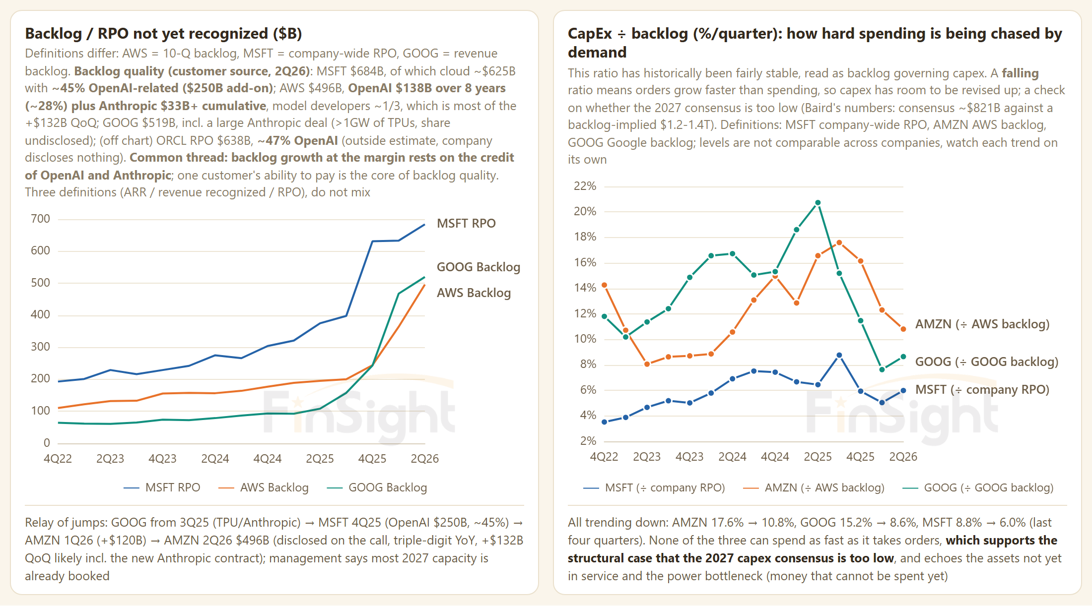Two panels: backlog and RPO not yet recognized for Microsoft, AWS and Google jumping to $684B, $496B and $519B, and capex divided by backlog trending down for all three.