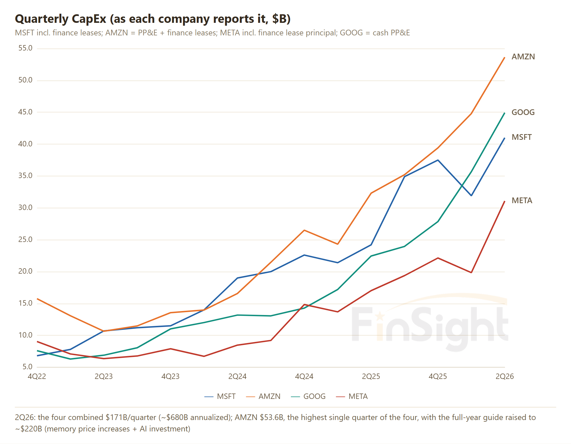 Quarterly capex of Microsoft, Amazon, Google and Meta from 4Q22 to 2Q26, all four rising steeply with Amazon at $53.6B in the latest quarter.