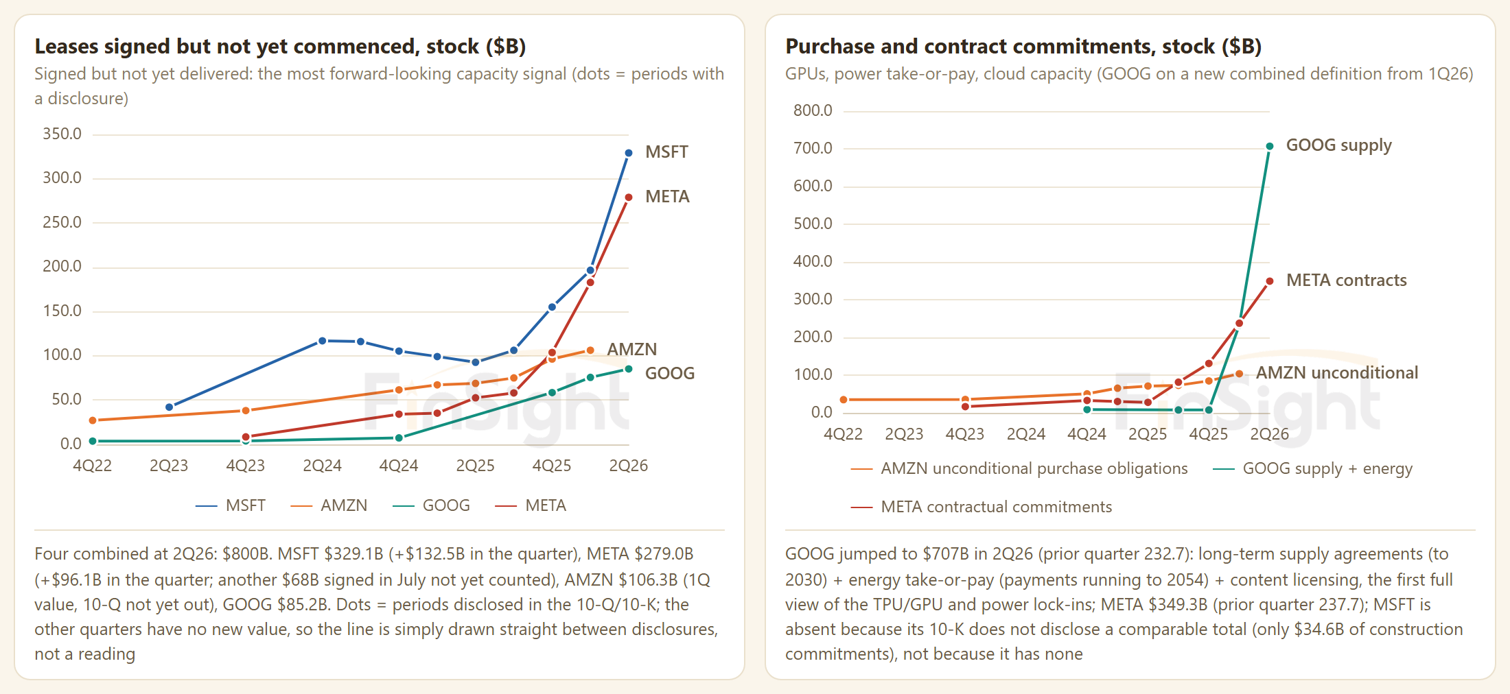 Two panels: leases signed but not yet commenced for the four hyperscalers, with Microsoft at $329B and Meta at $279B, and purchase commitments with Google jumping to $707B.